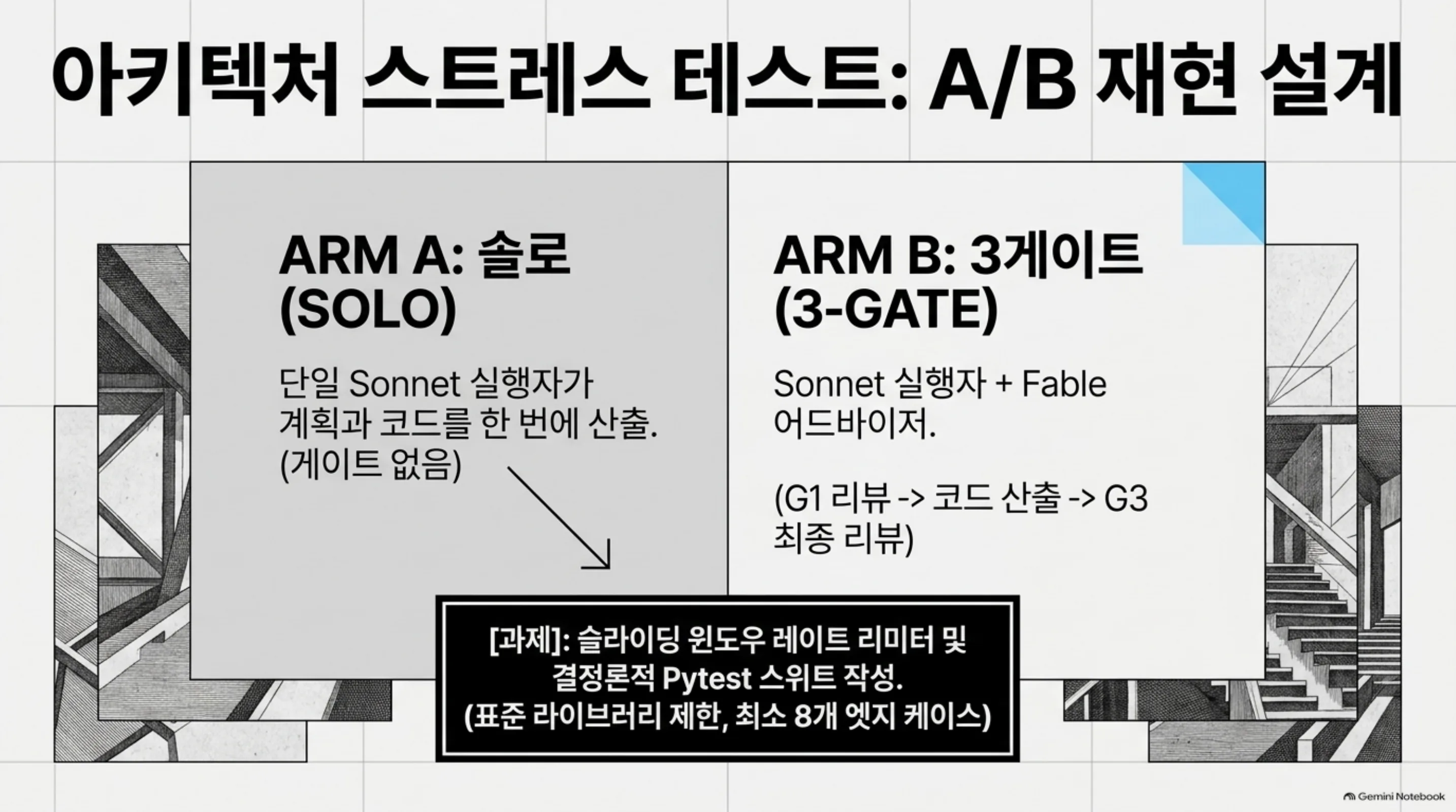 계획 전, 오류 반복 시, 완료 선언 직전이라는 세 게이트와 전체 컨텍스트 판독을 보여주는 NLM 슬라이드
