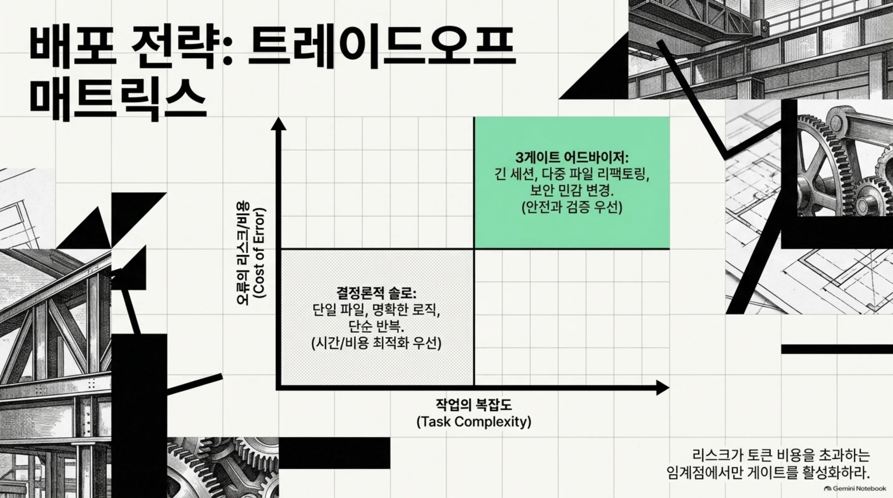 G1의 사전 예방(부동소수점 경계)과 G3의 사후 발견(주문 의존 Evict 결함), 그린 테스트는 완벽함을 보장하지 않는다는 슬라이드