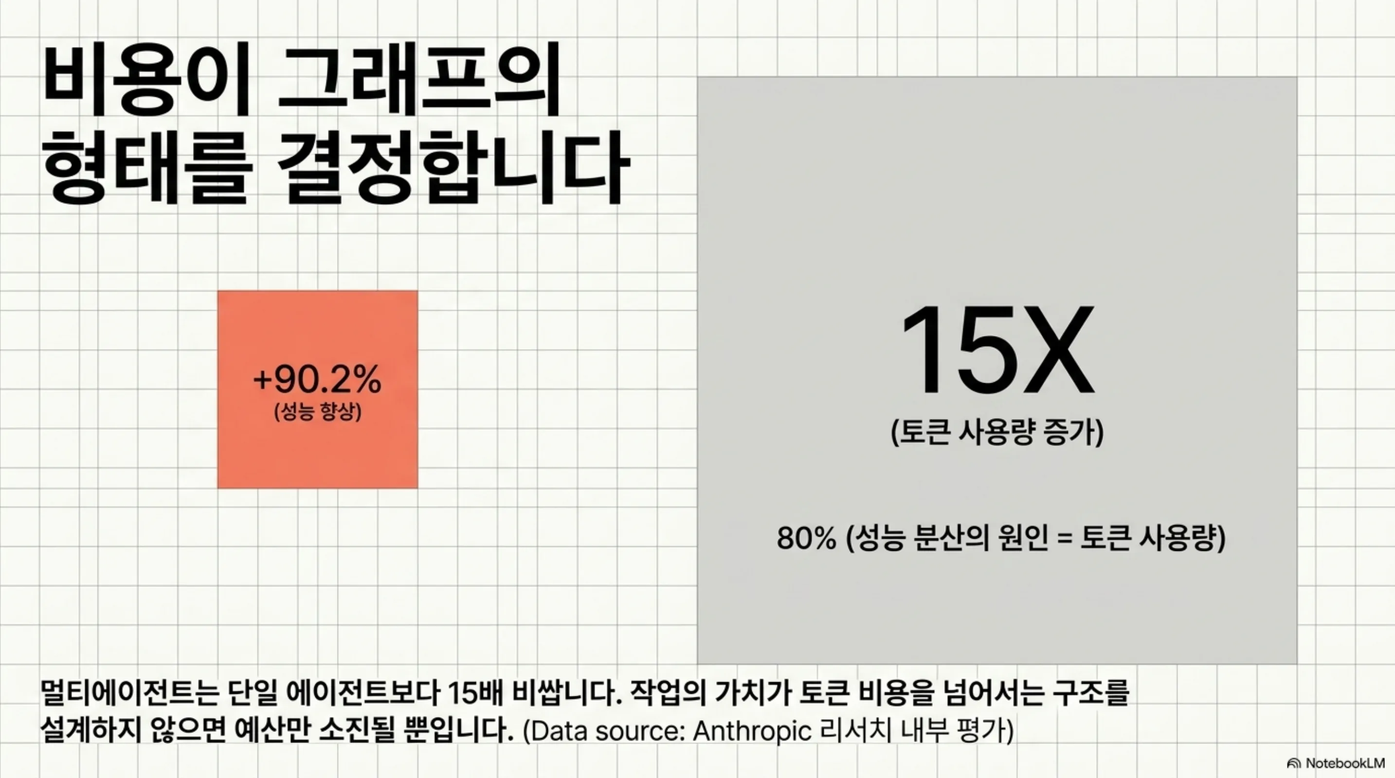 성능 향상 90.2퍼센트와 토큰 사용량 15배를 대비시킨 슬라이드