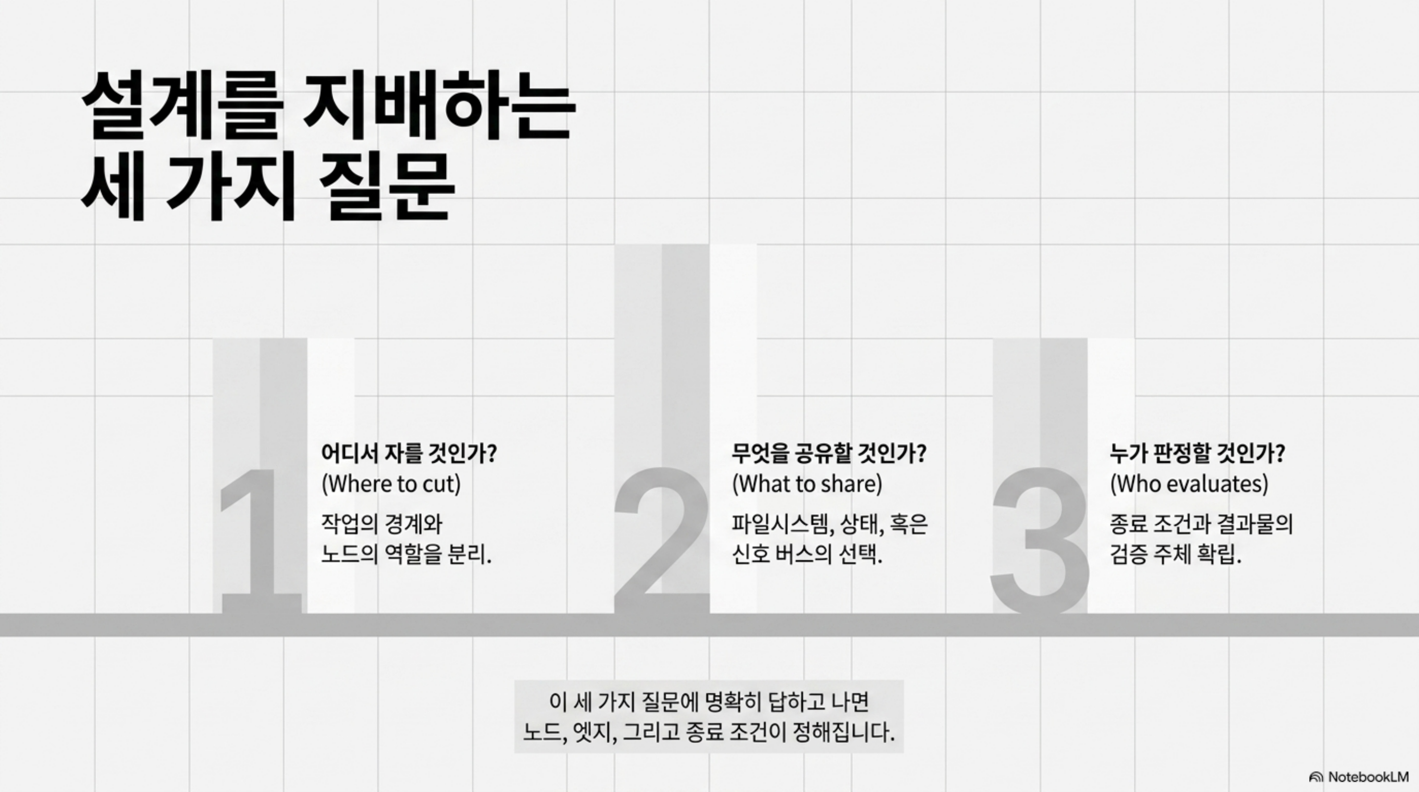 어디서 자를 것인가, 무엇을 공유할 것인가, 누가 판정할 것인가라는 세 가지 설계 질문을 정리한 슬라이드