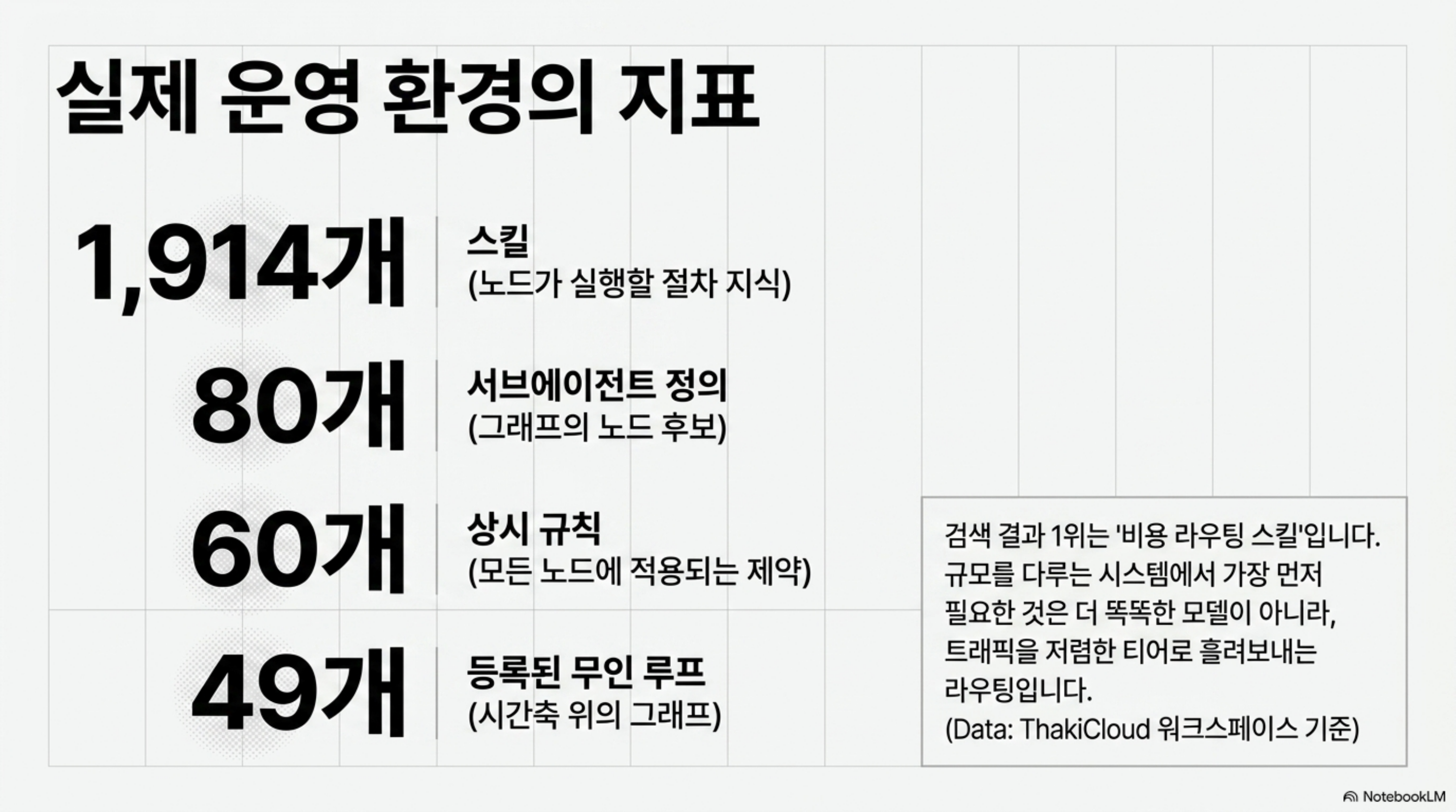 스킬 1,914개, 서브에이전트 정의 80개, 상시 규칙 60개, 등록된 무인 루프 49개를 정리한 슬라이드