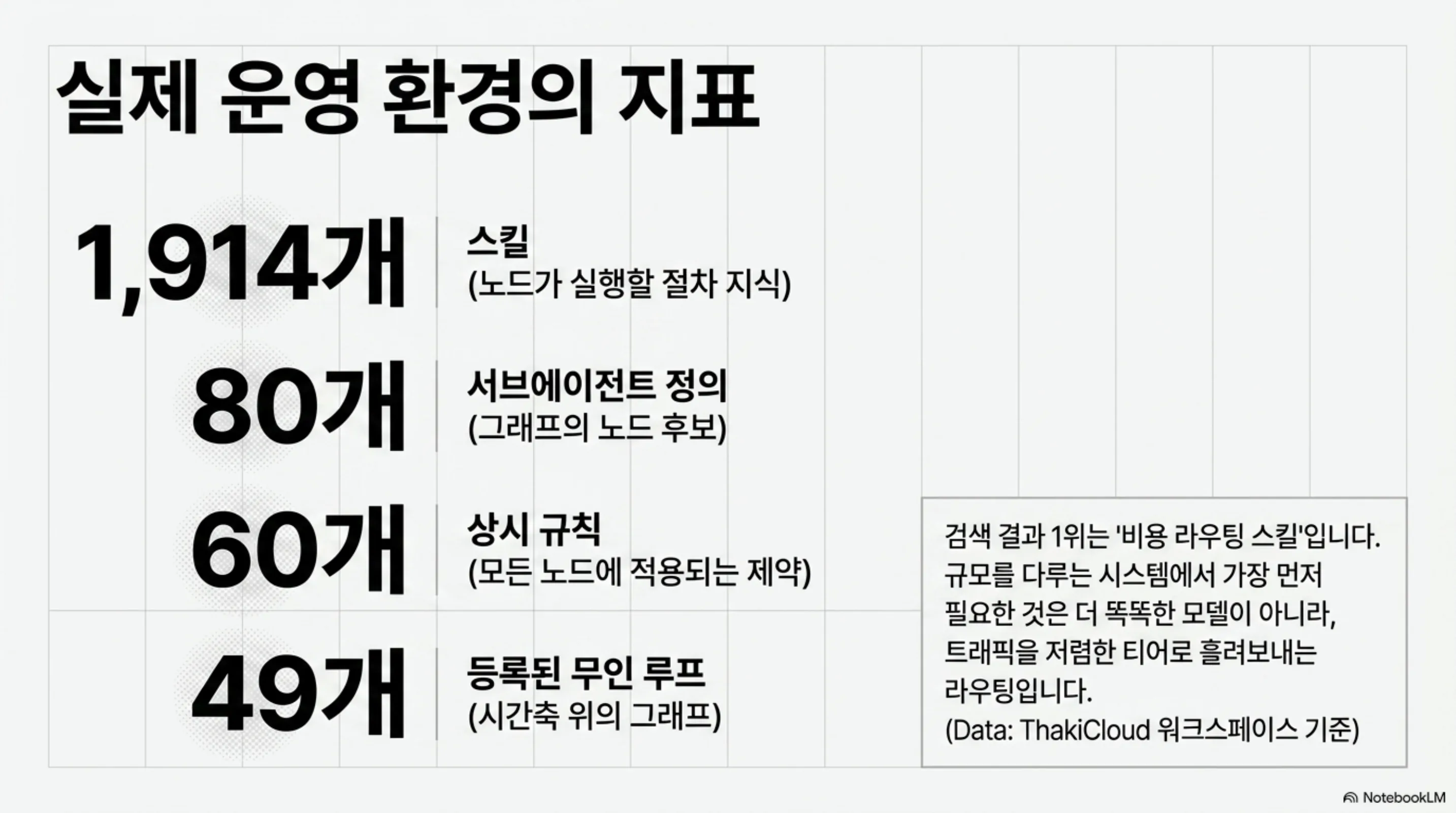 스킬 1,914개, 서브에이전트 정의 80개, 상시 규칙 60개, 등록된 무인 루프 49개를 정리한 슬라이드