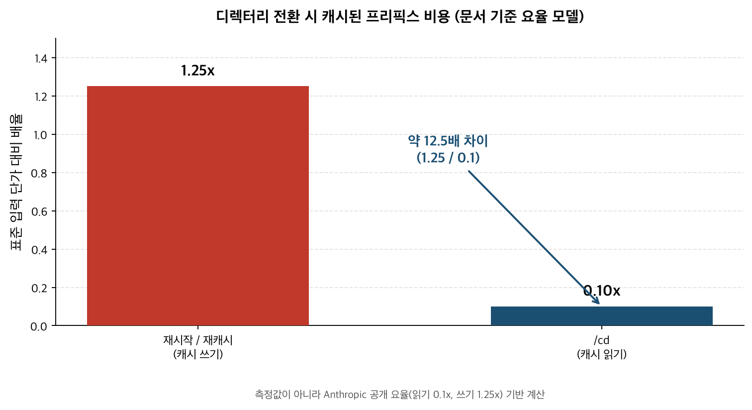 디렉터리 전환 시 캐시된 프리픽스 비용 비교: 재시작/재캐시 경로는 쓰기 1.25배, /cd 경로는 읽기 0.1배로, 문서 기준 요율상 약 12.5배 차이가 납니다