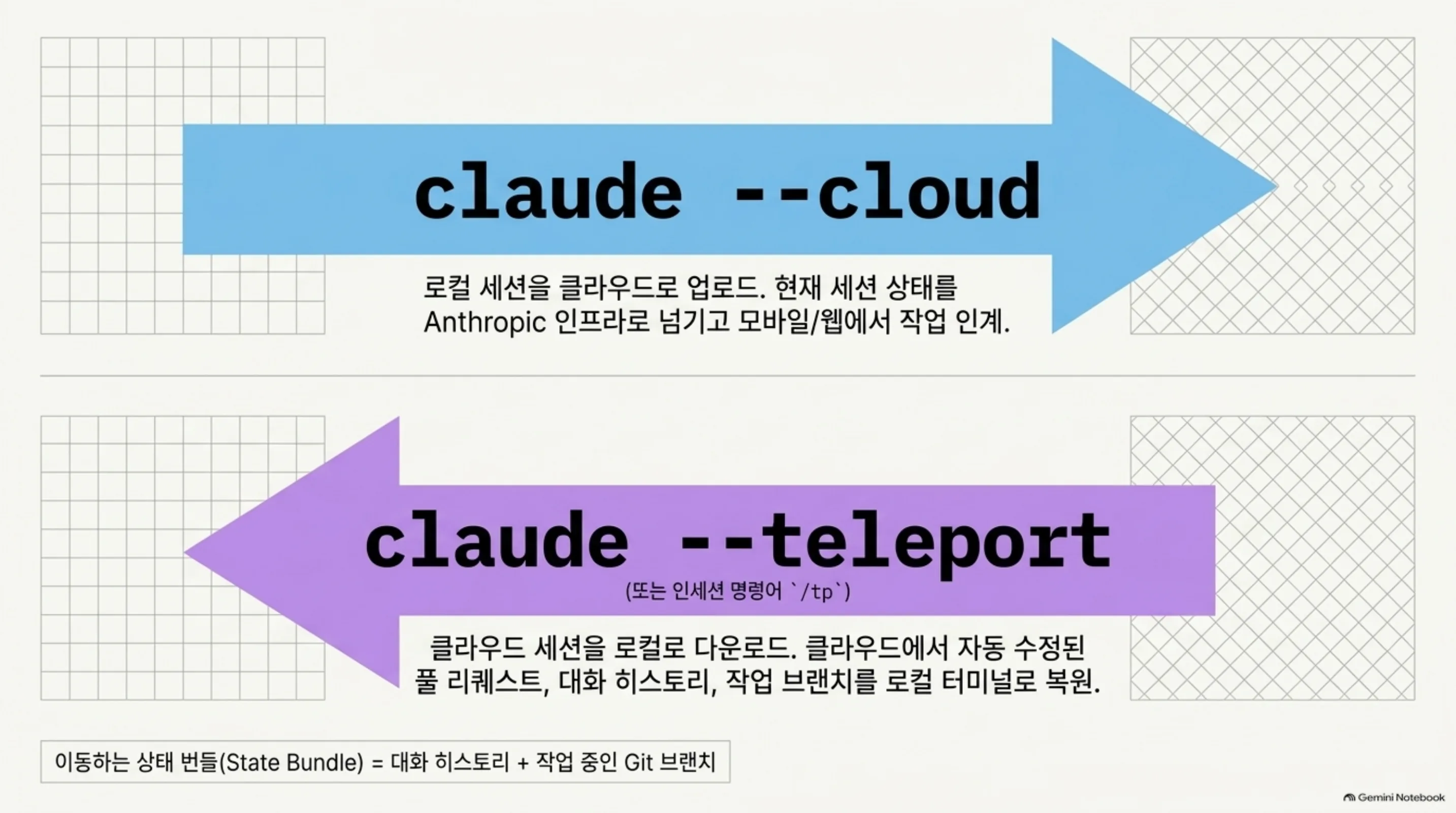 --cloud 업로드와 --teleport 다운로드, 이동하는 상태 번들을 보여주는 NLM 슬라이드
