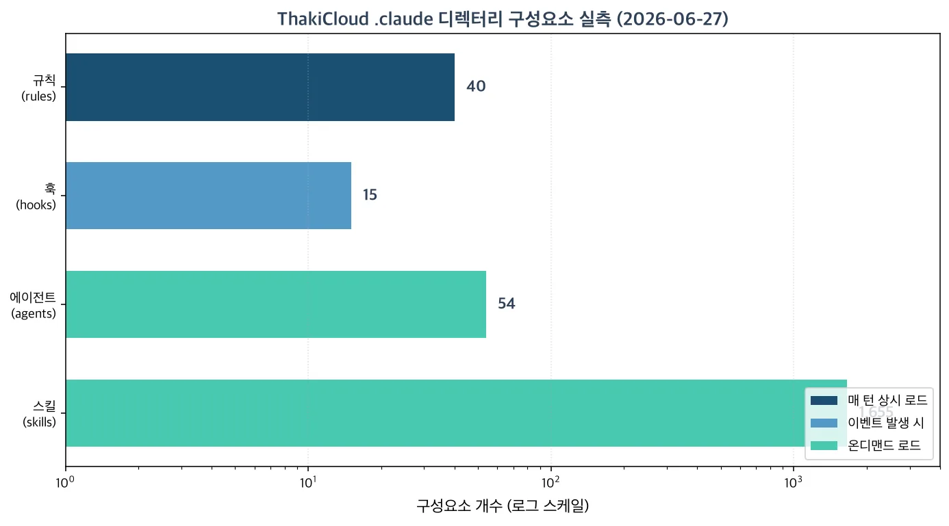 Bar chart of ThakiCloud .claude components grouped by load timing