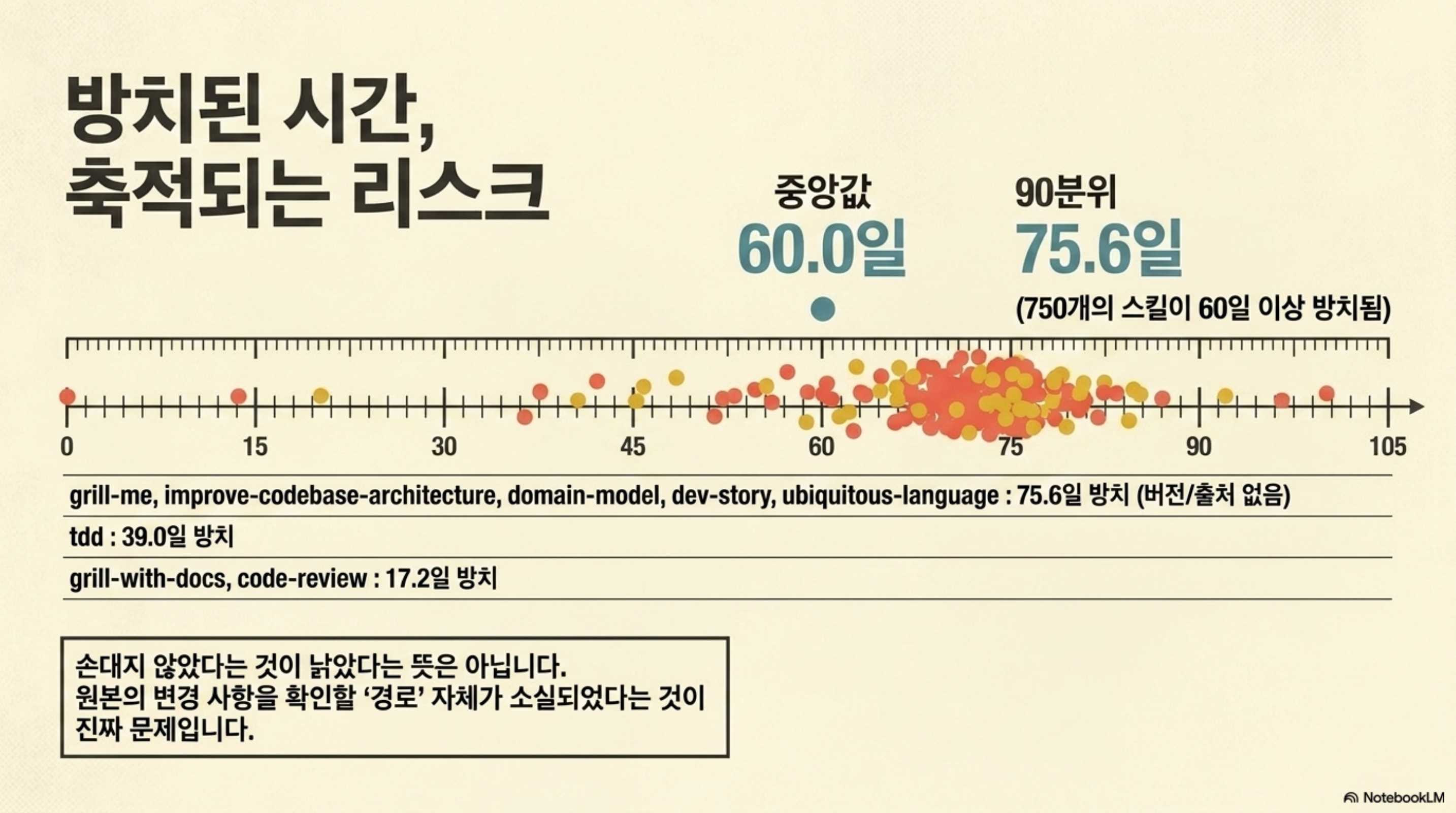 스킬 마지막 수정 시각 분포와 mattpocock 계열 스킬의 방치 일수를 함께 표시한 슬라이드