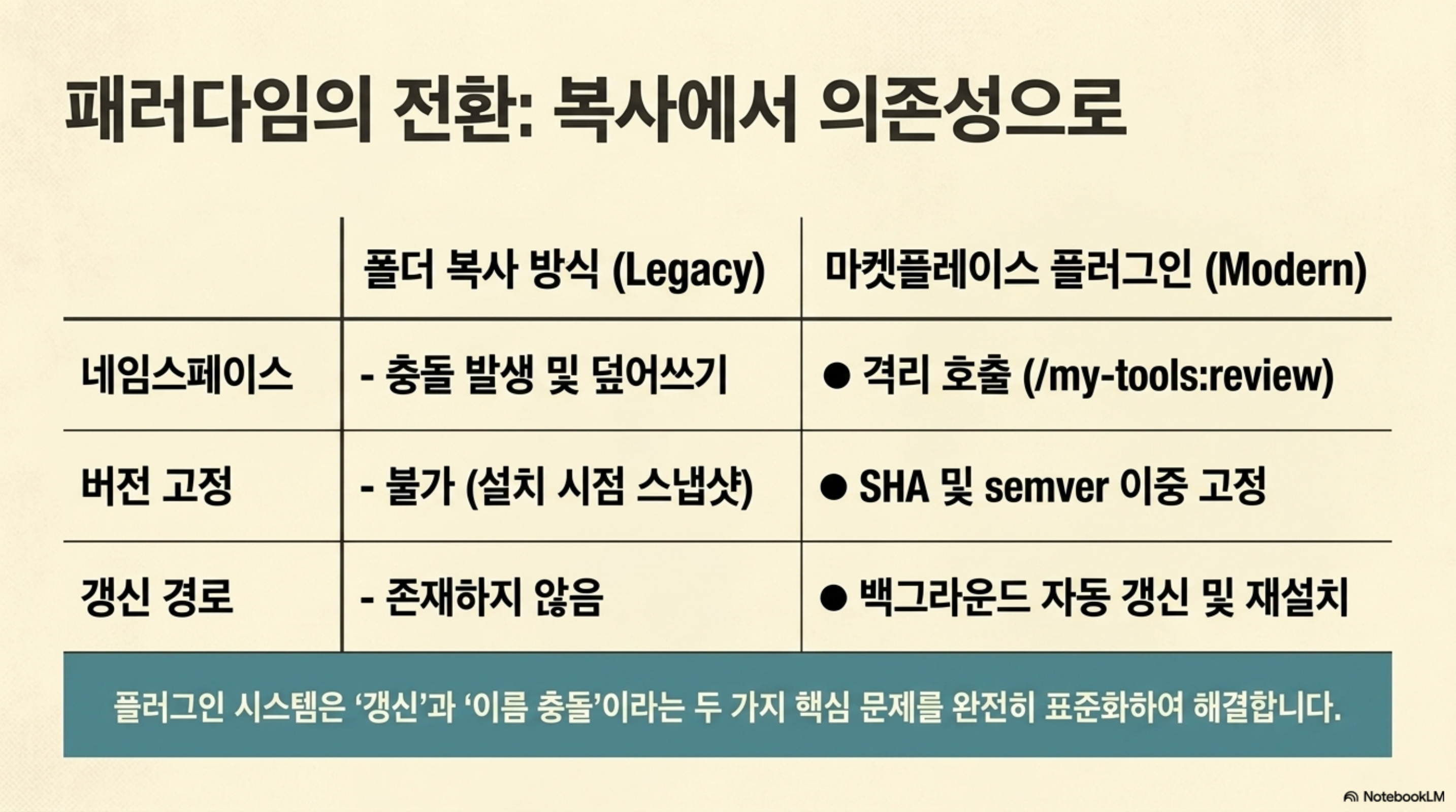 폴더 복사 방식과 마켓플레이스 플러그인 방식을 네임스페이스·버전 고정·갱신 경로 세 축으로 비교한 슬라이드