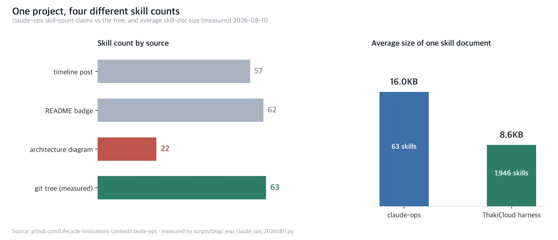 Bar chart comparing skill counts and average skill-document size between claude-ops and the ThakiCloud harness