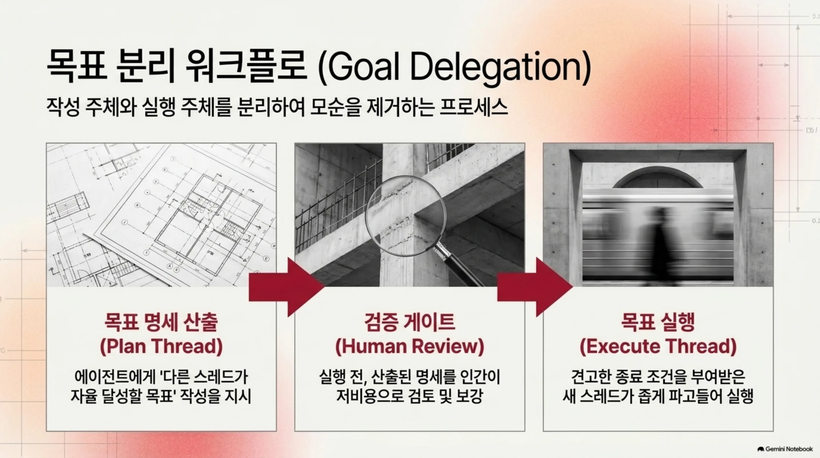 codex-goal-delegation 슬라이드 4