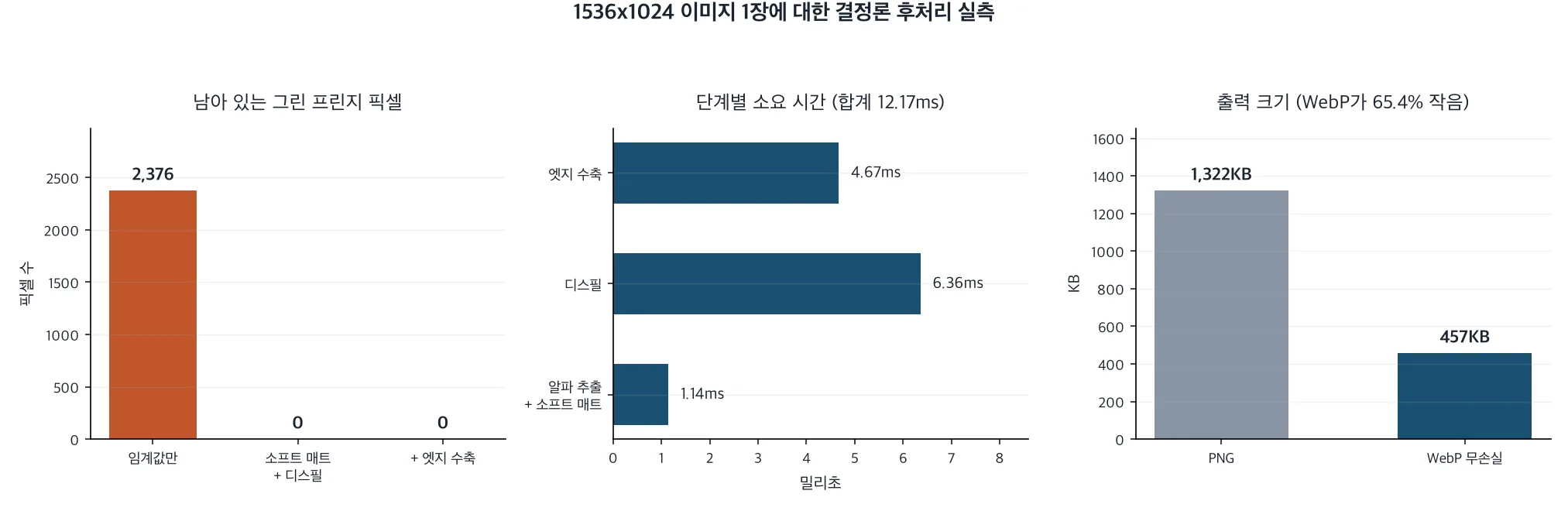 후처리 세 단계의 효과와 비용을 나타낸 세 개의 막대 그래프