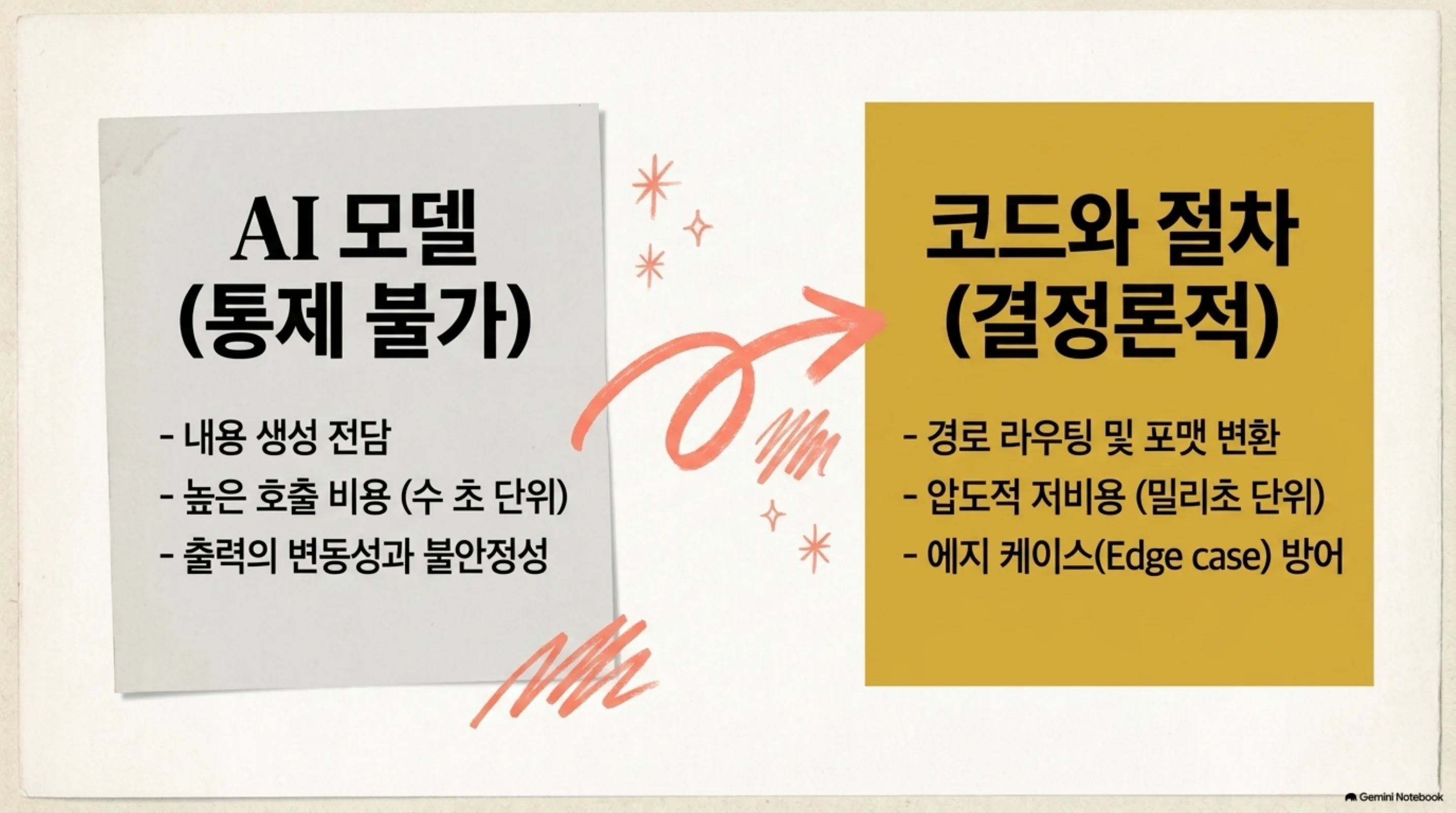 모델이 맡는 영역과 코드가 소유하는 영역을 좌우로 나눠 대조한 슬라이드