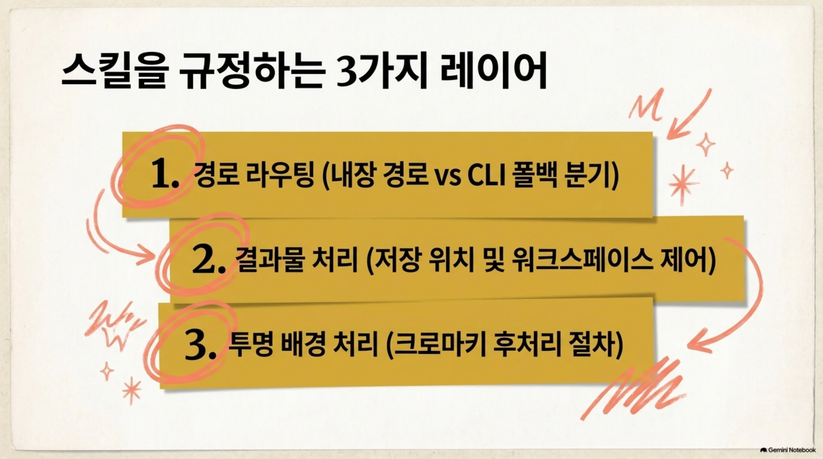 경로 라우팅과 결과물 처리, 투명 배경 처리라는 세 규정 층을 정리한 슬라이드