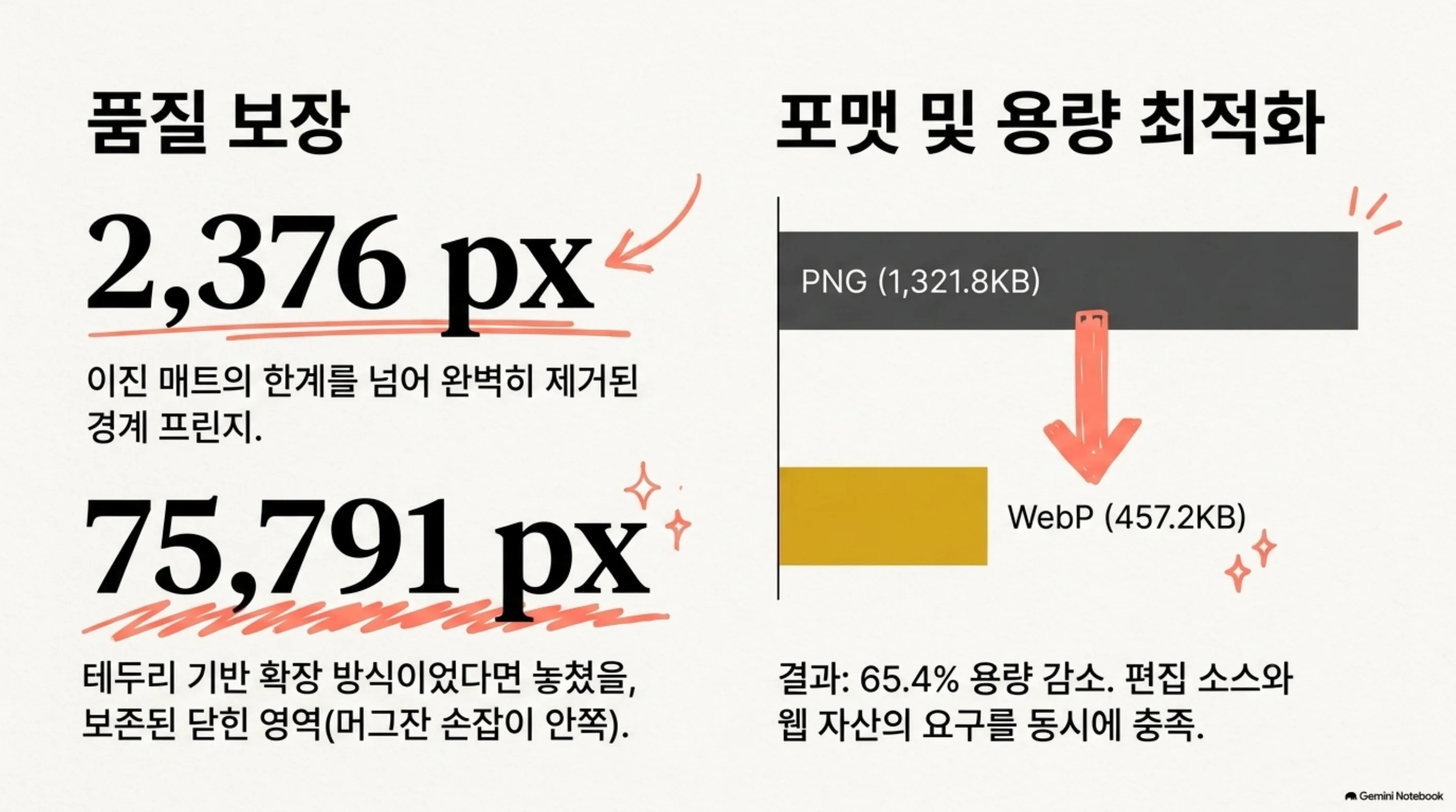 제거된 프린지 픽셀과 보존된 닫힌 영역, 그리고 포맷별 용량을 정리한 슬라이드