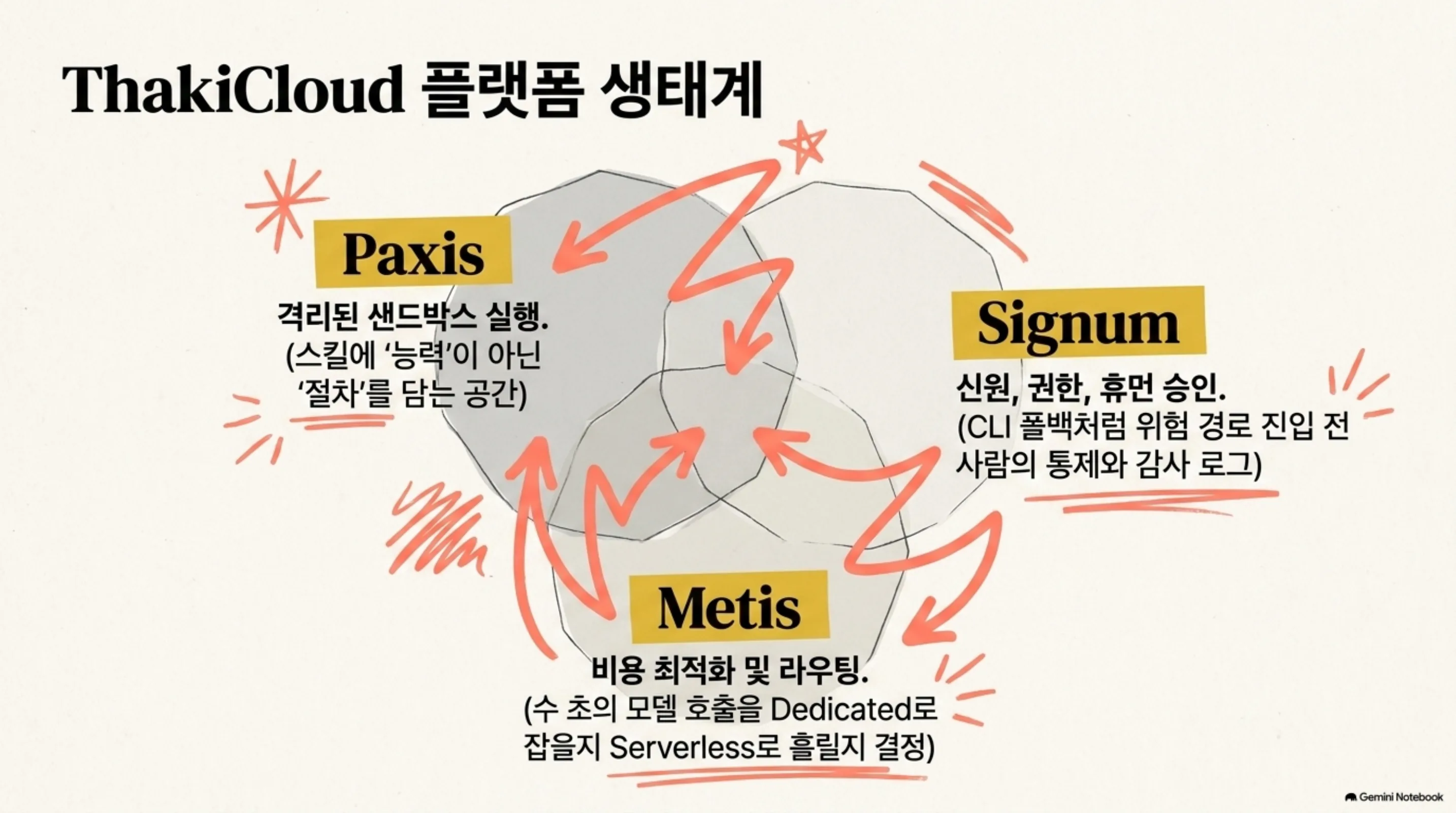 Paxis와 Signum, Metis가 각각 맡는 역할을 겹쳐 그린 도식