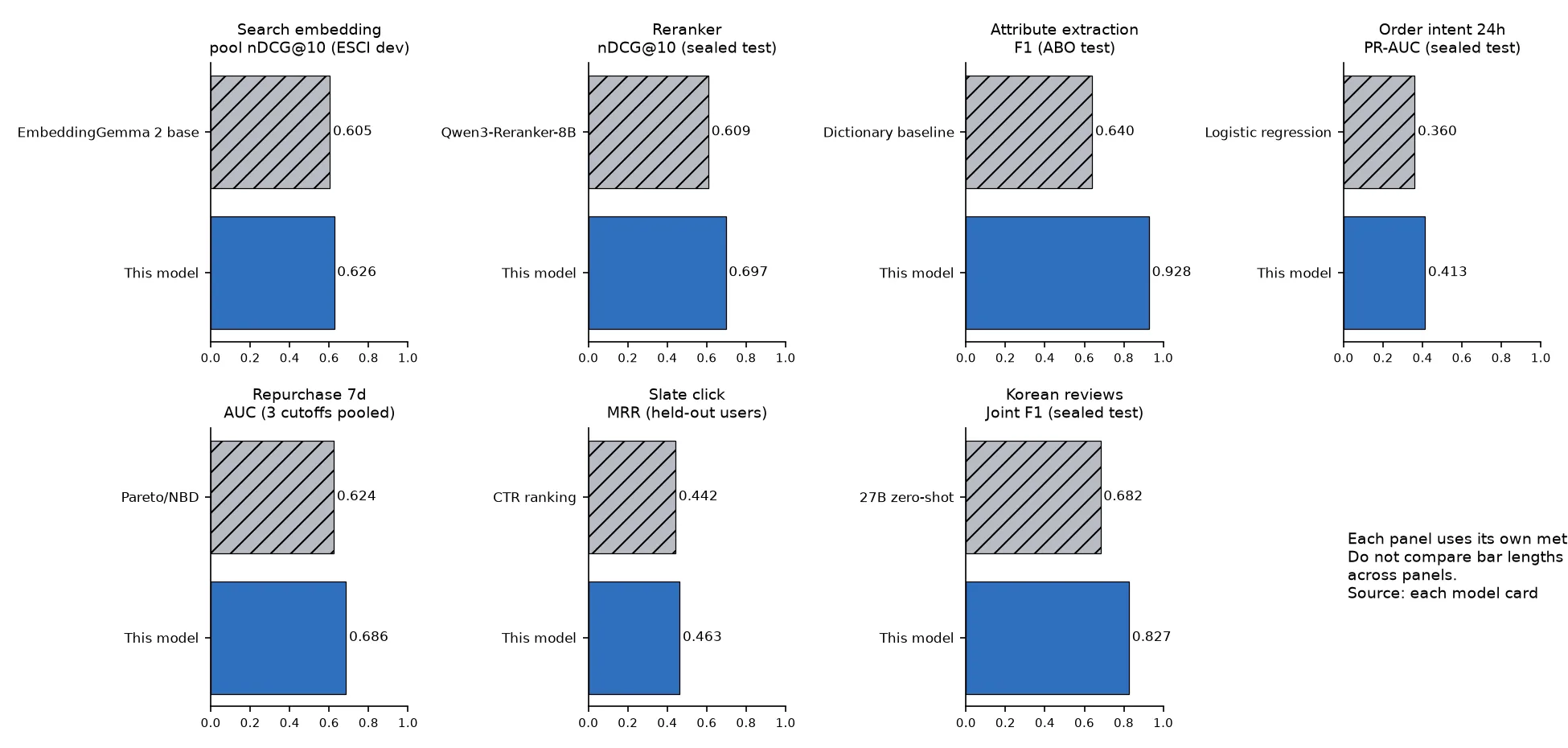 Bar charts comparing seven commerce models with their baselines, one panel per model and metric