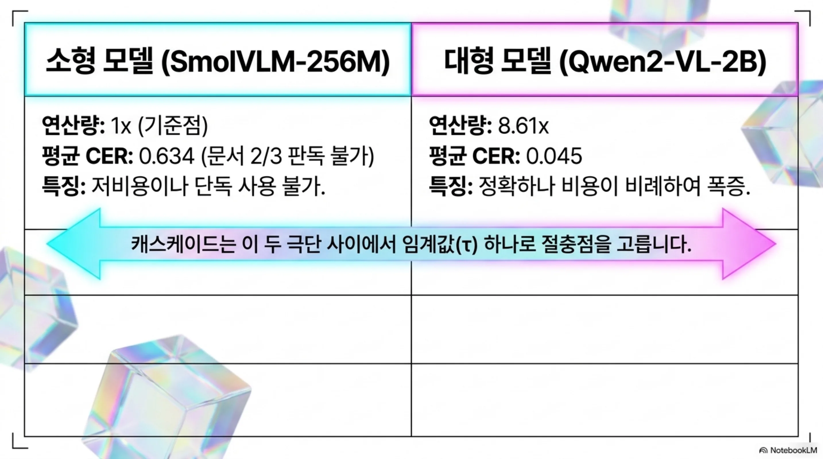 소형 SmolVLM과 대형 Qwen2-VL 모델의 연산량 및 글자 오류율 비교표