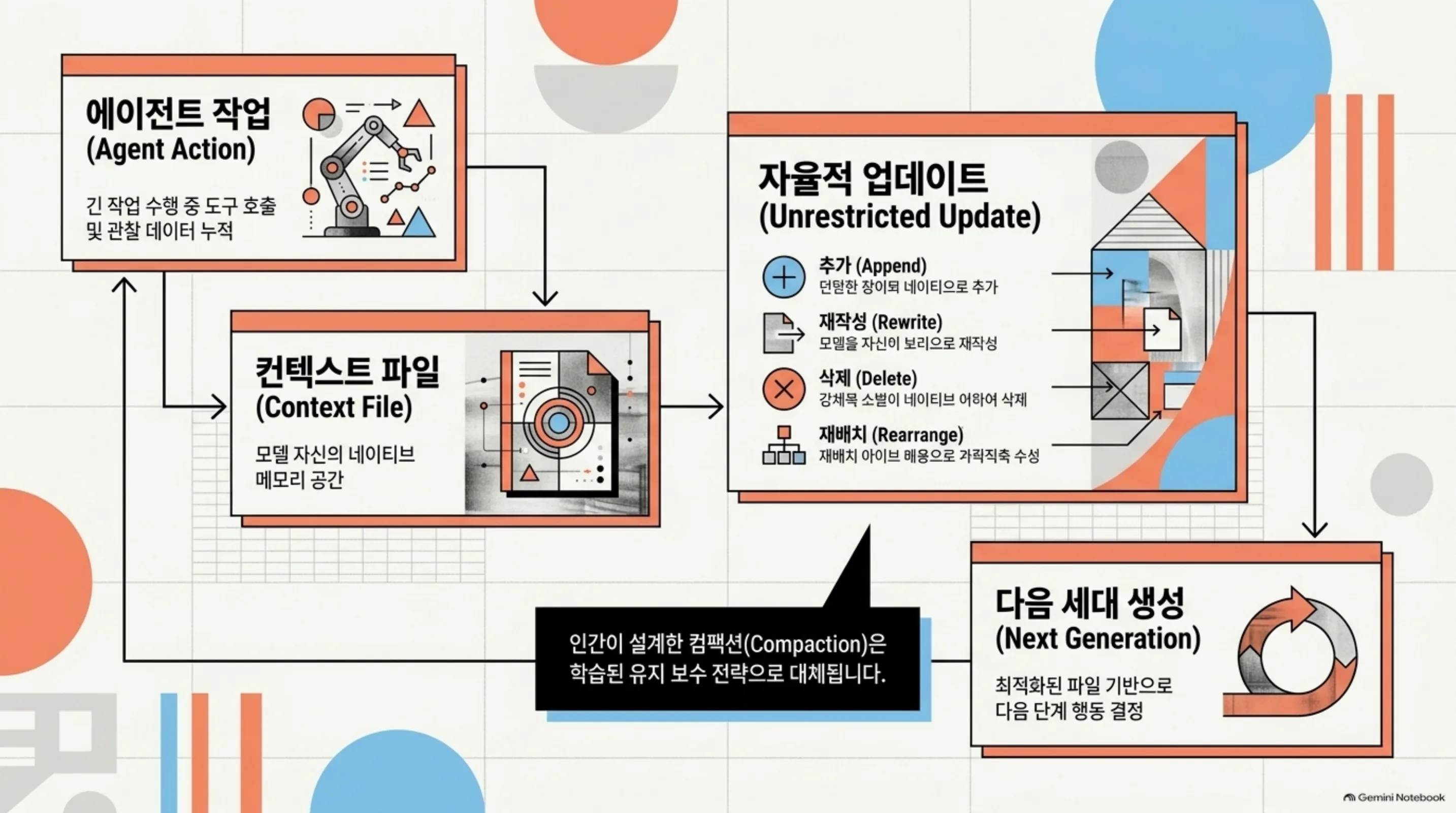 context-language-models-bitter-lesson 슬라이드: 제로샷과 RL 경로의 보고 수치