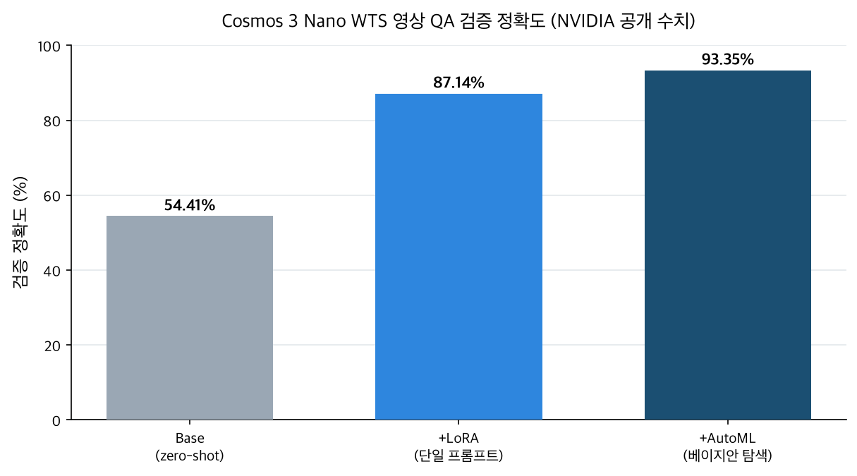 Cosmos 3 Nano 베이스라인·LoRA·AutoML 세 단계의 WTS 영상 QA 검증 정확도 막대그래프