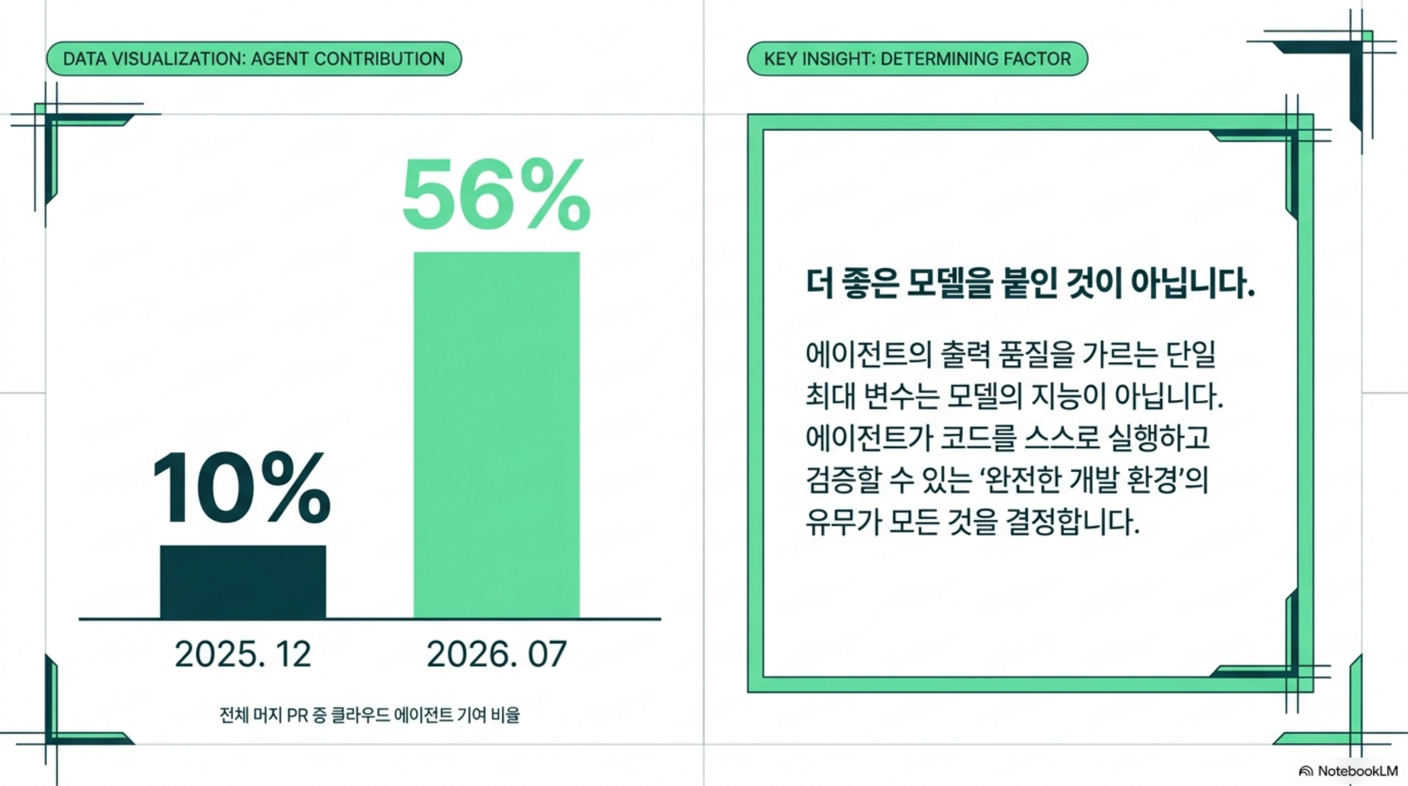 2025년 12월 10%에서 2026년 7월 56%로 올라간 클라우드 에이전트 기여 비율과, 그 원인이 모델이 아니라 완전한 개발 환경이라는 정리