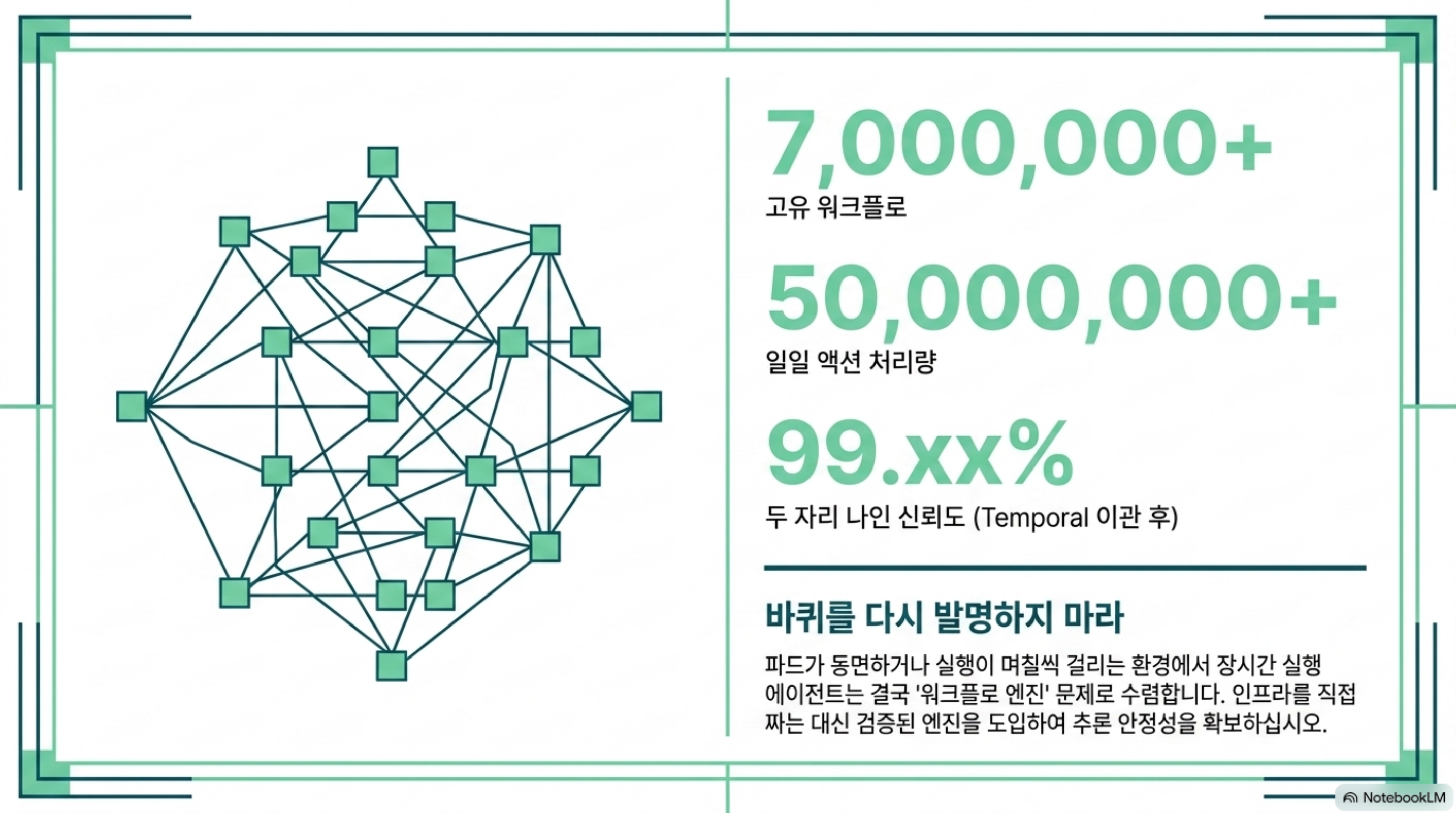 Temporal 이관 이후의 고유 워크플로 700만 개, 일일 액션 5천만 건, 두 자리 나인 신뢰도 수치