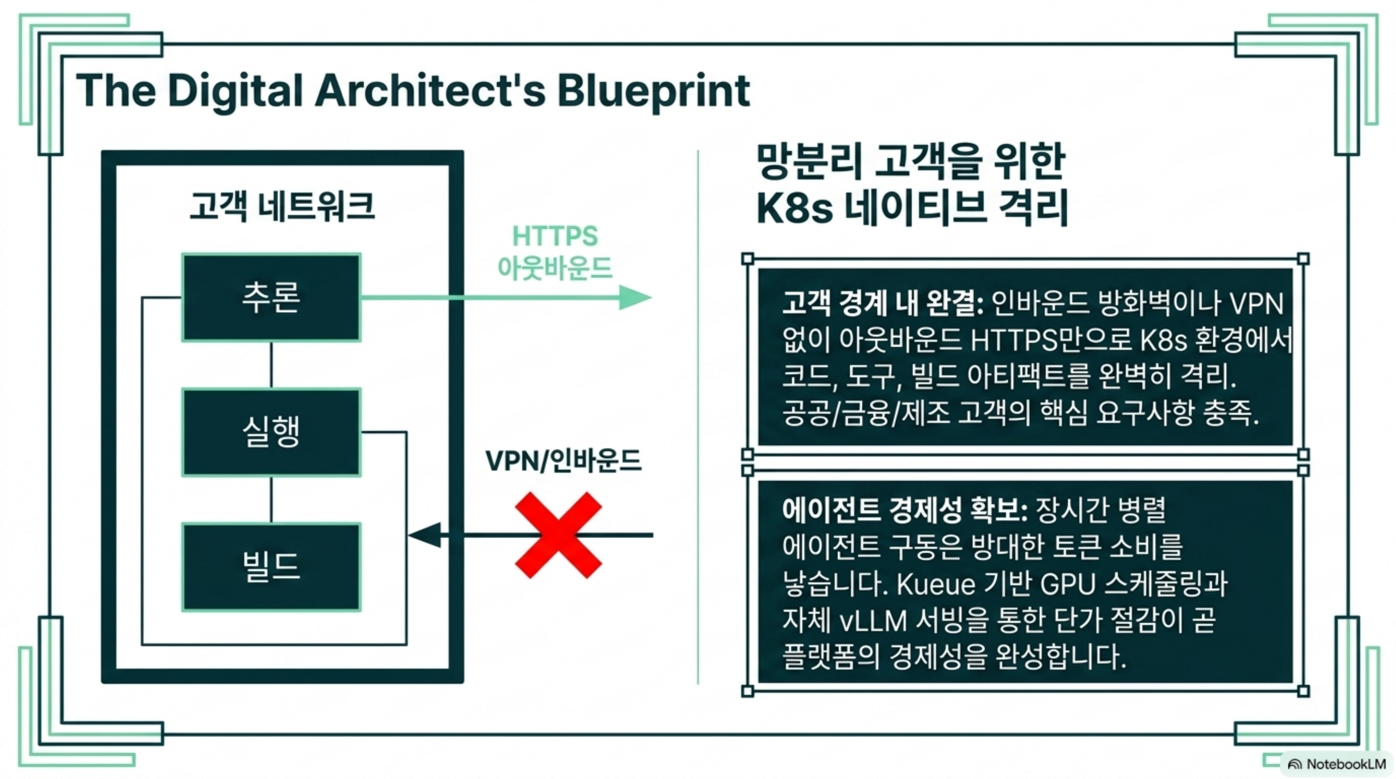 고객 네트워크 안에서 추론과 실행과 빌드가 끝나고 아웃바운드 HTTPS만 나가는 구조, 그리고 Kueue 기반 GPU 스케줄링이 에이전트 경제성으로 이어지는 관계
