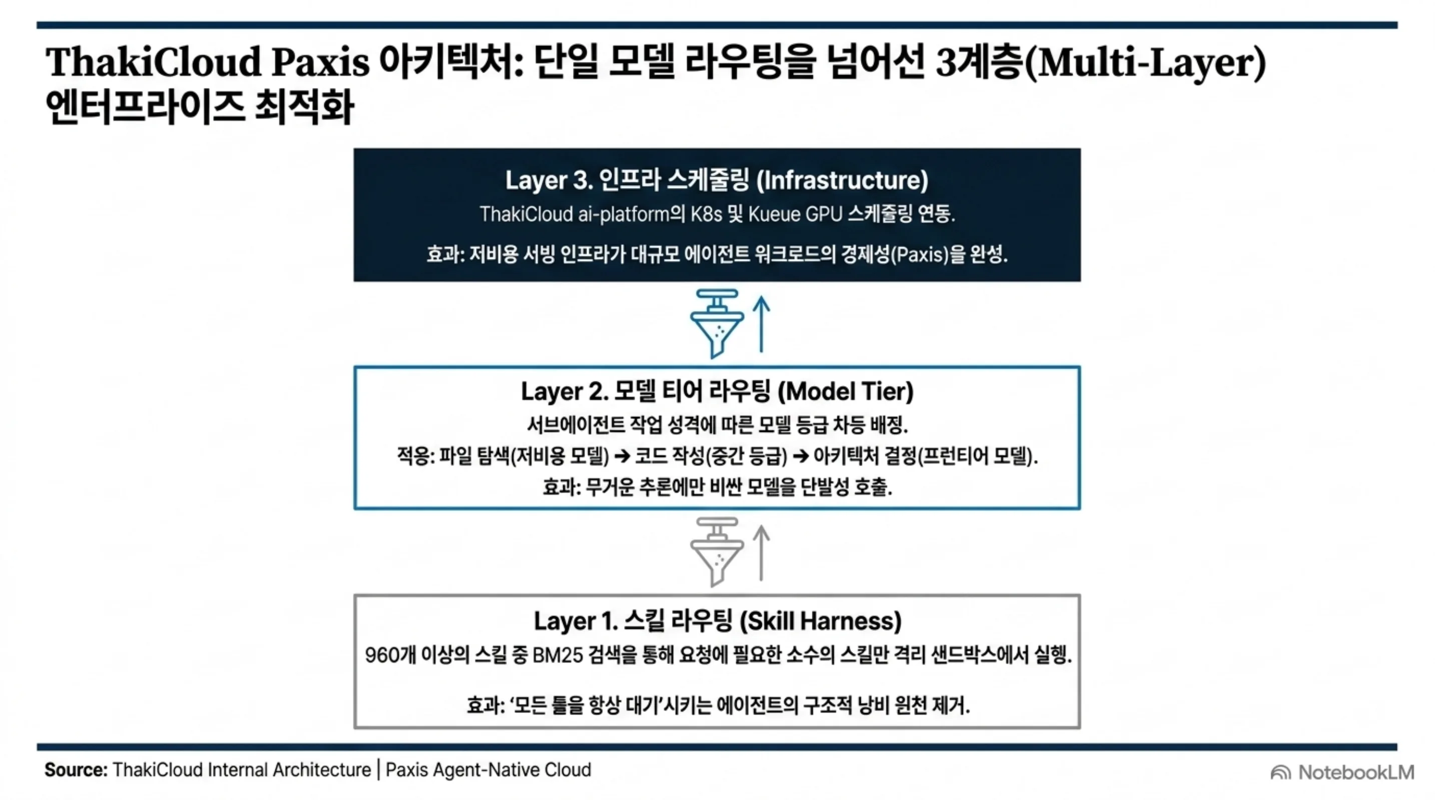 스킬 라우팅·모델 티어 라우팅·인프라 스케줄링의 3계층 구조도