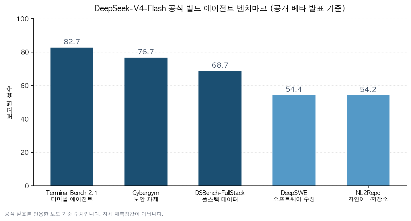 DeepSeek-V4-Flash 공식 빌드의 에이전트 벤치마크 점수 막대 그래프