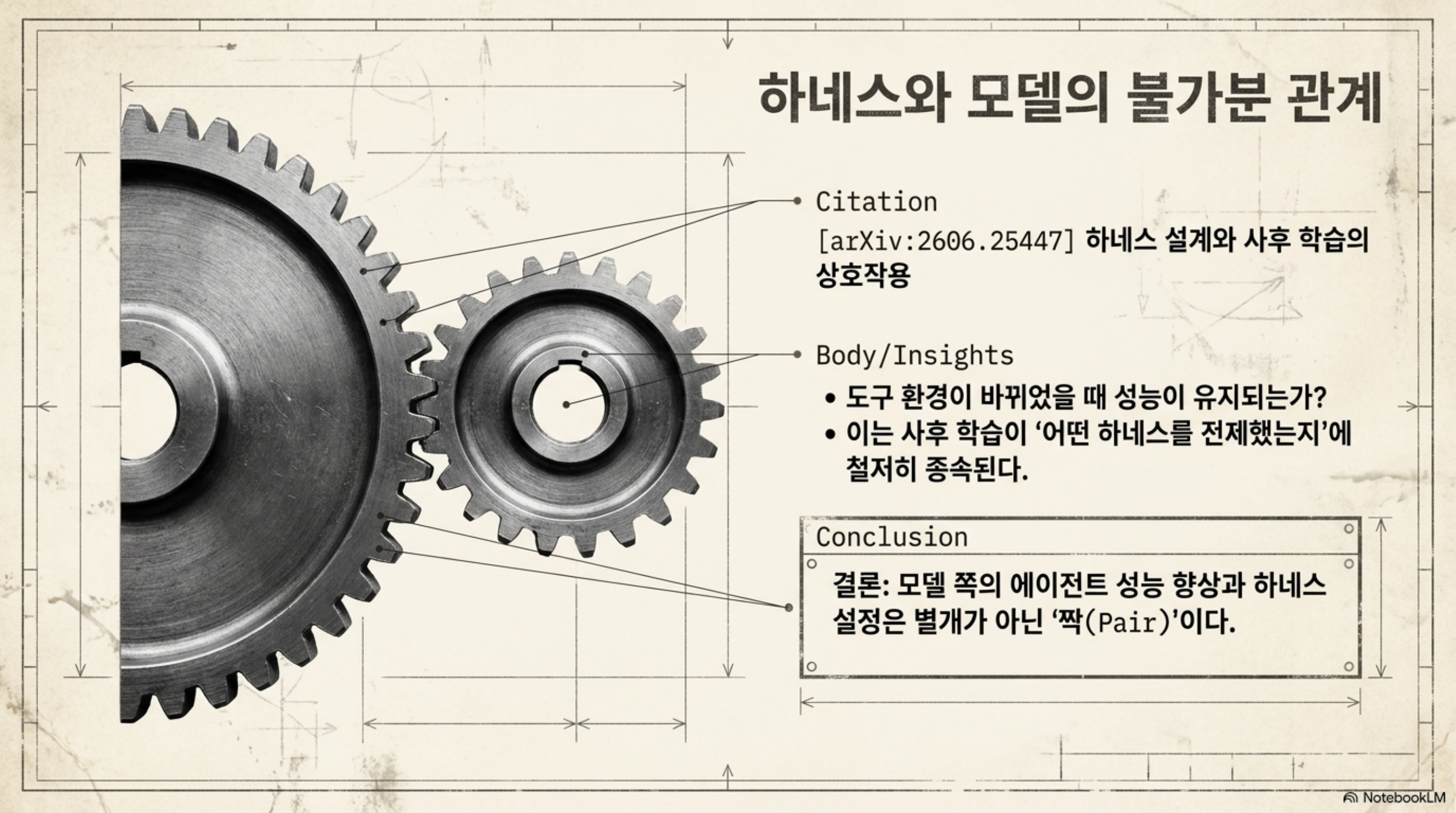 모델 쪽 사후 학습과 하네스 설정이 맞물린 톱니바퀴로 표현된 슬라이드