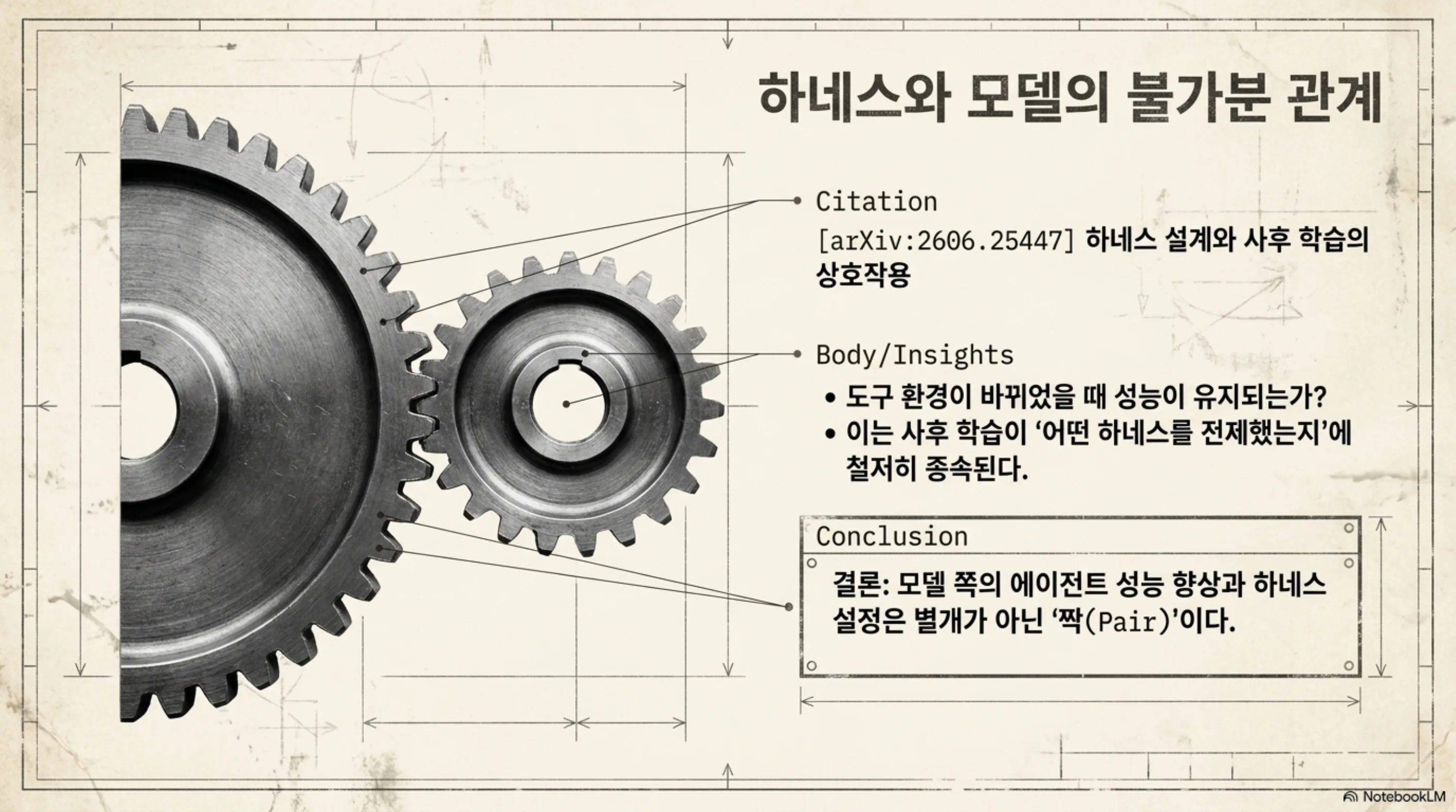 모델 쪽 사후 학습과 하네스 설정이 맞물린 톱니바퀴로 표현된 슬라이드