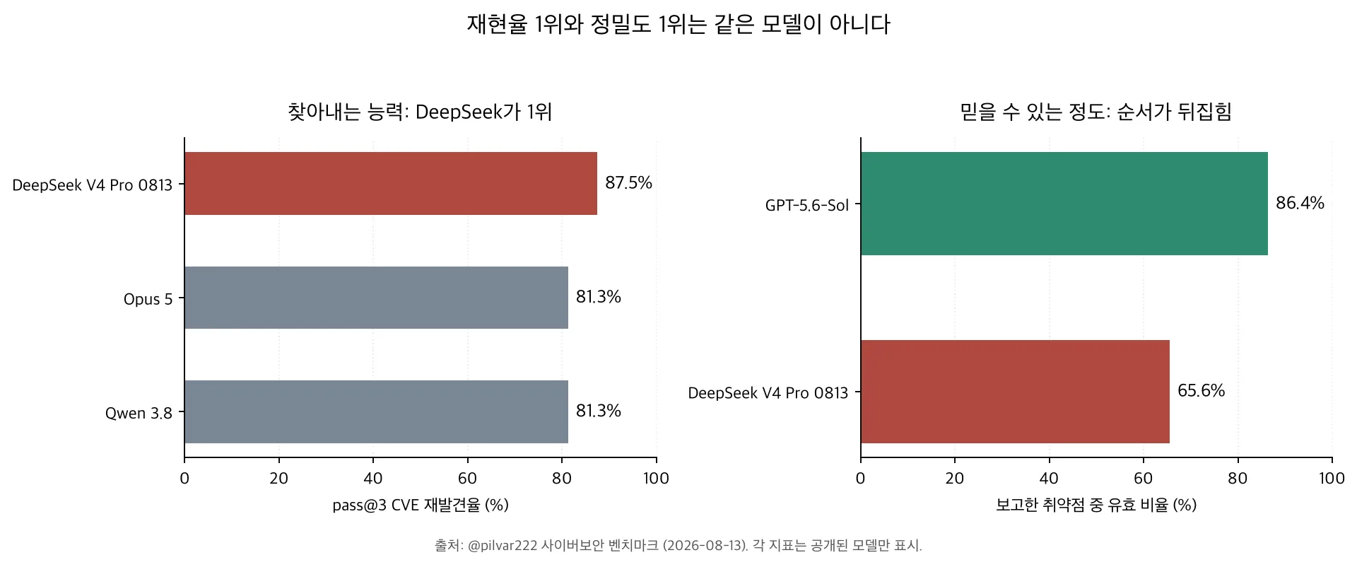 좌측 pass@3 CVE 재발견율에서 DeepSeek 87.5퍼센트로 1위, 우측 보고 정밀도에서 GPT-5.6-Sol 86.4퍼센트가 DeepSeek 65.6퍼센트를 앞서는 두 패널 막대 그래프