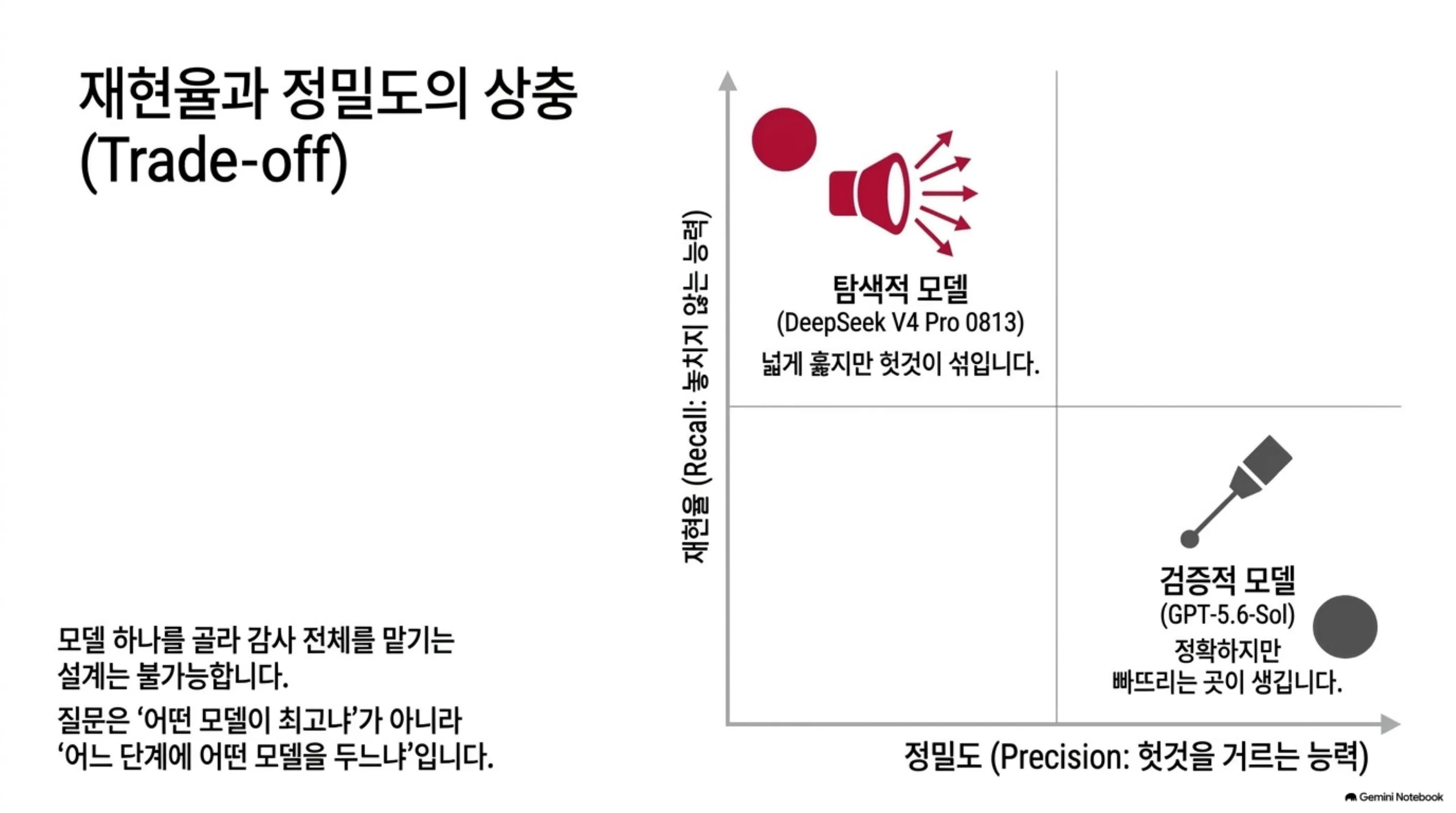 재현율을 세로축 정밀도를 가로축으로 놓고 탐색적 모델인 DeepSeek V4 Pro 0813과 검증적 모델인 GPT-5.6-Sol이 서로 반대 사분면에 놓이는 상충 관계를 나타낸 도식