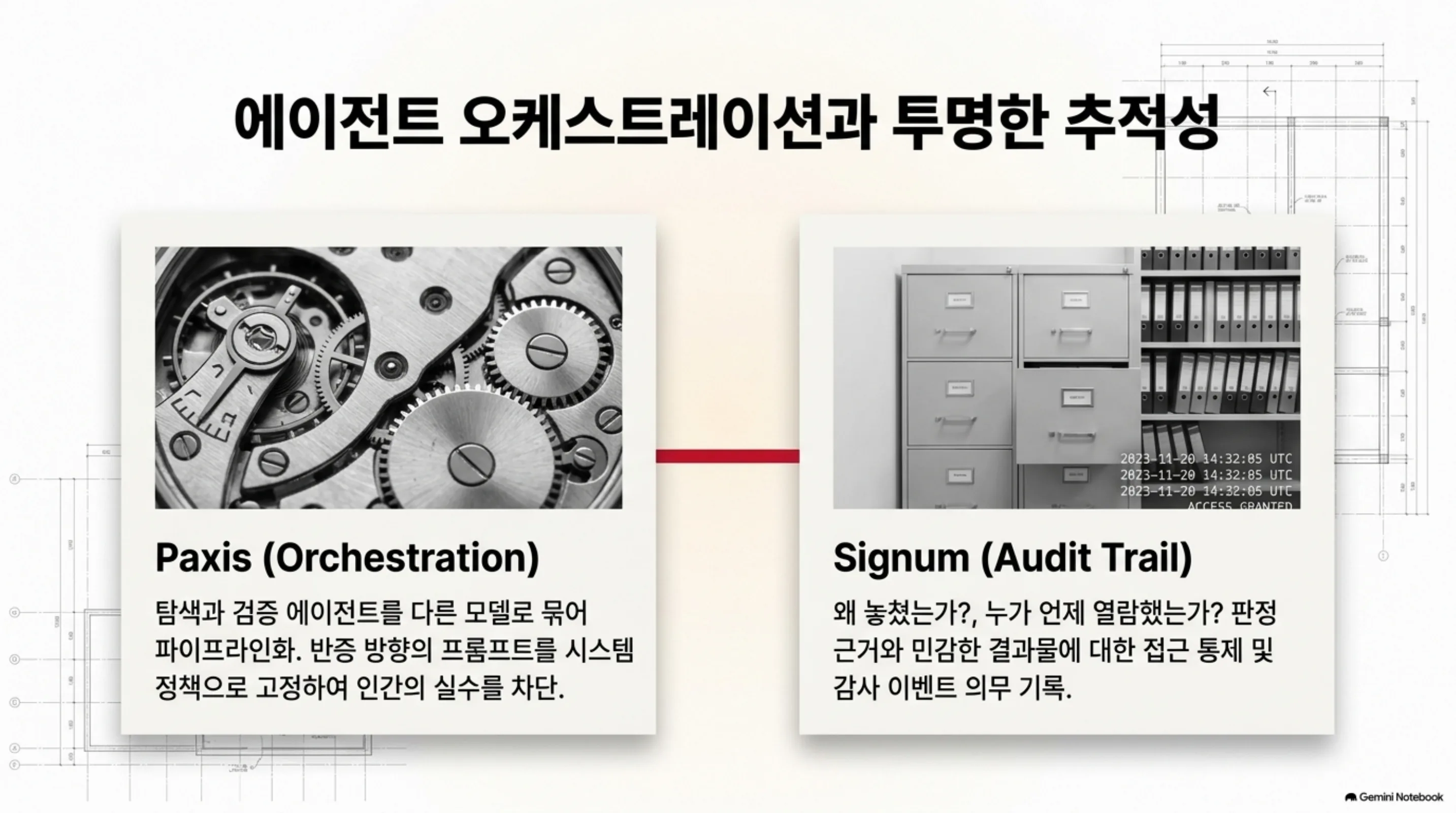 Paxis가 탐색과 검증 에이전트를 다른 모델로 묶어 파이프라인화하고 Signum이 판정 근거와 접근 통제를 감사 이벤트로 기록하는 역할 분담 도식
