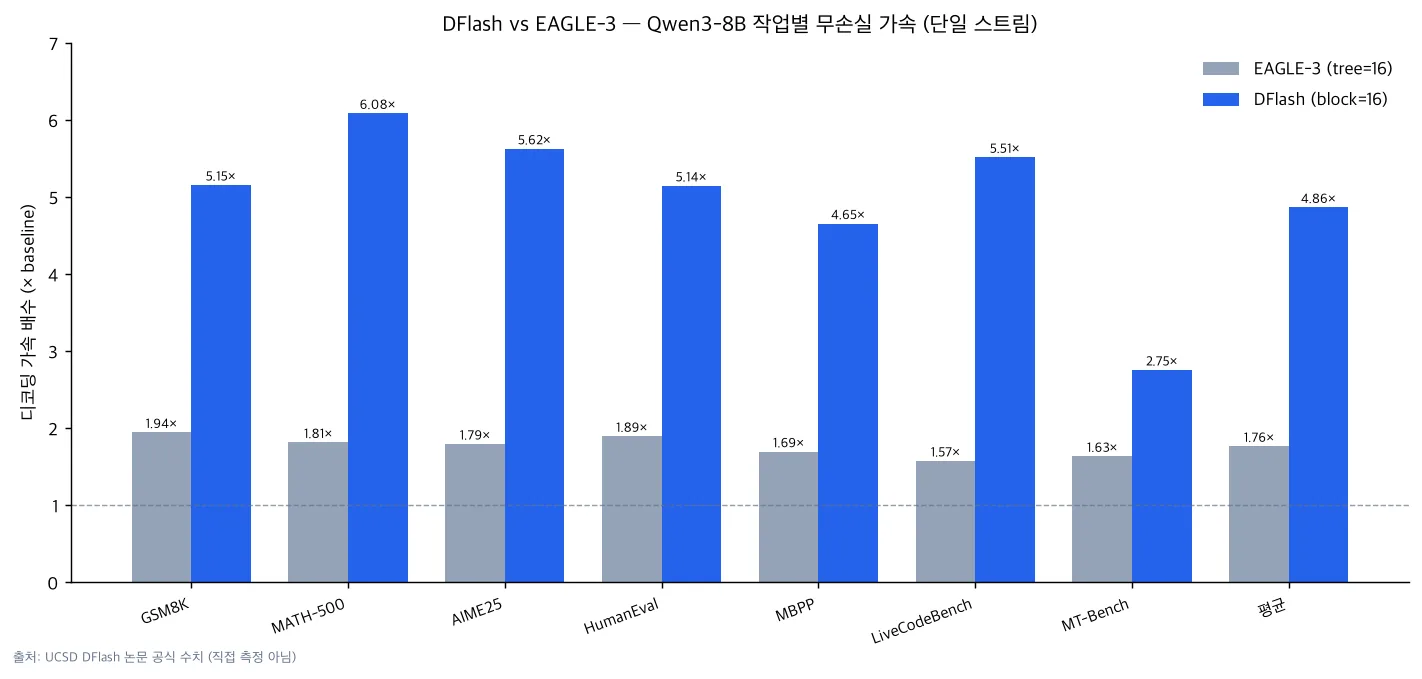 DFlash와 EAGLE-3의 Qwen3-8B 작업별 무손실 가속 비교 막대 그래프