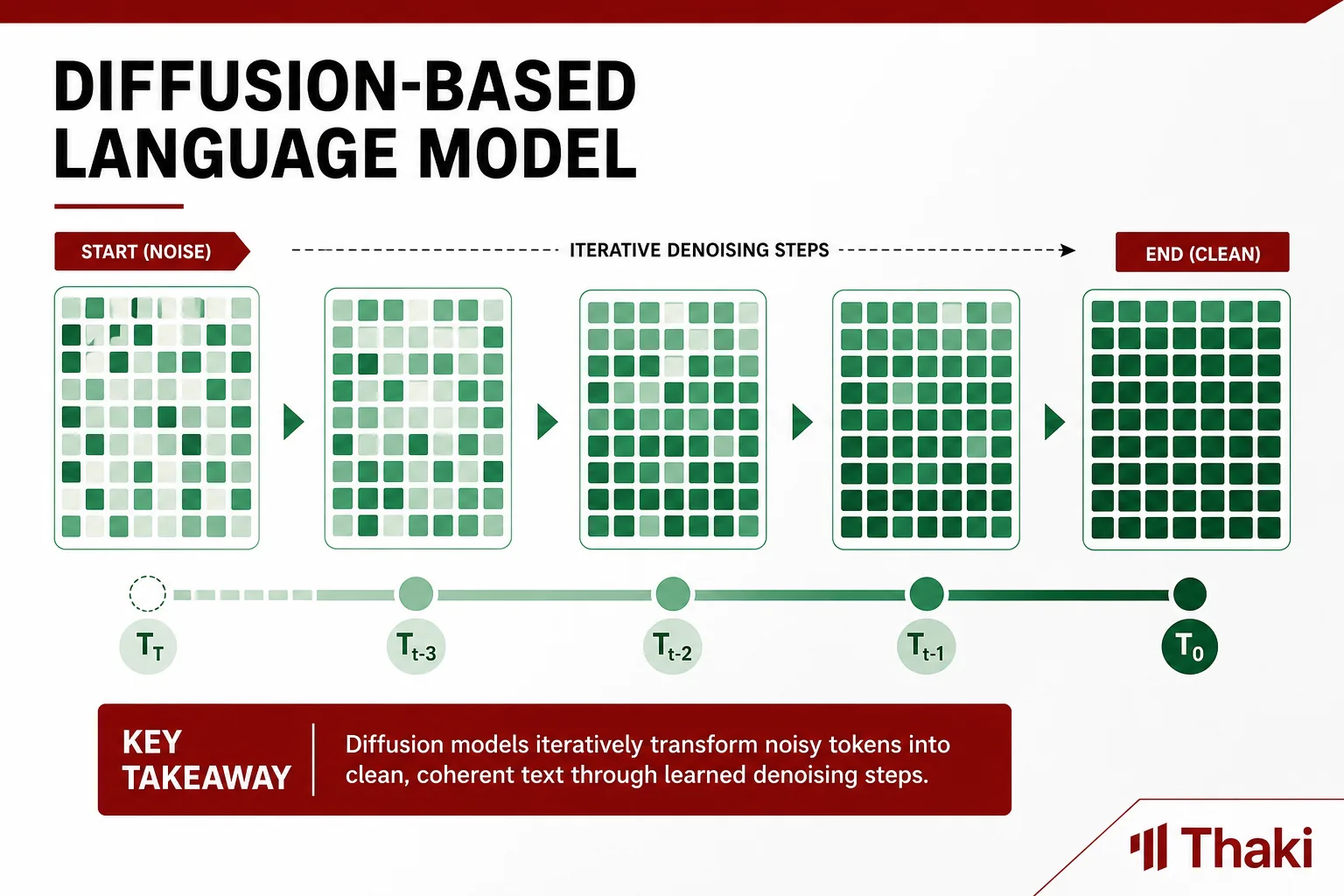 DiffusionGemma 26B-A4B 개념도