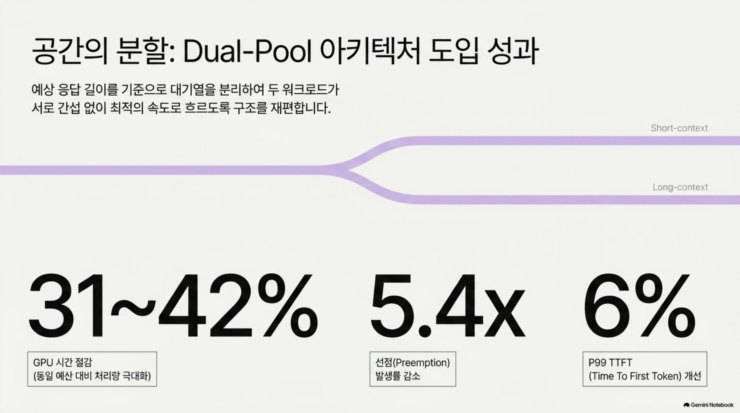 dual-pool-token-budget-routing-vllm-kueue 슬라이드 3