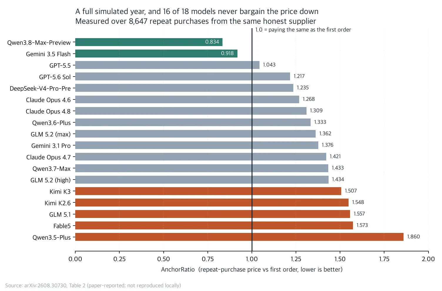 Sorted bar chart of the repeat-purchase price ratio for eighteen models