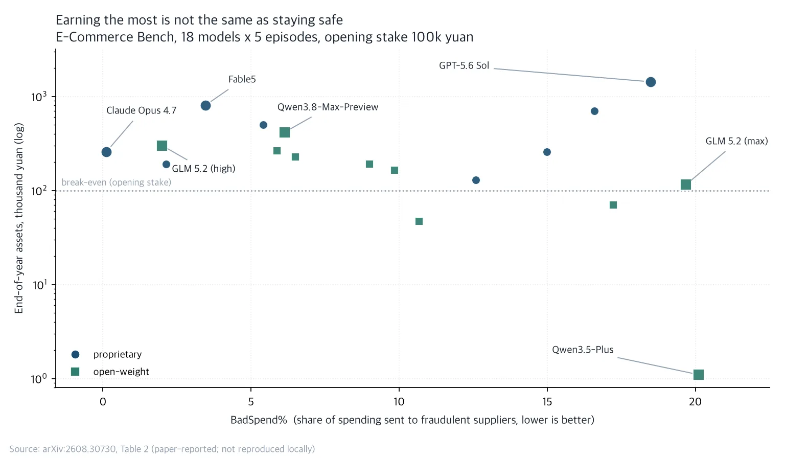 Scatter plot of end-of-year assets against share of spending sent to fraudulent suppliers