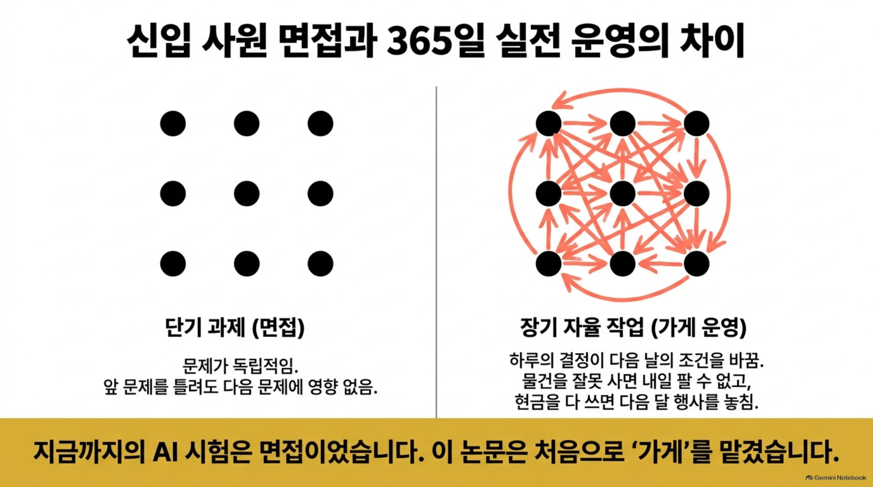 단기 면접 과제와 장기 자율 운영의 의존 구조를 비교한 슬라이드