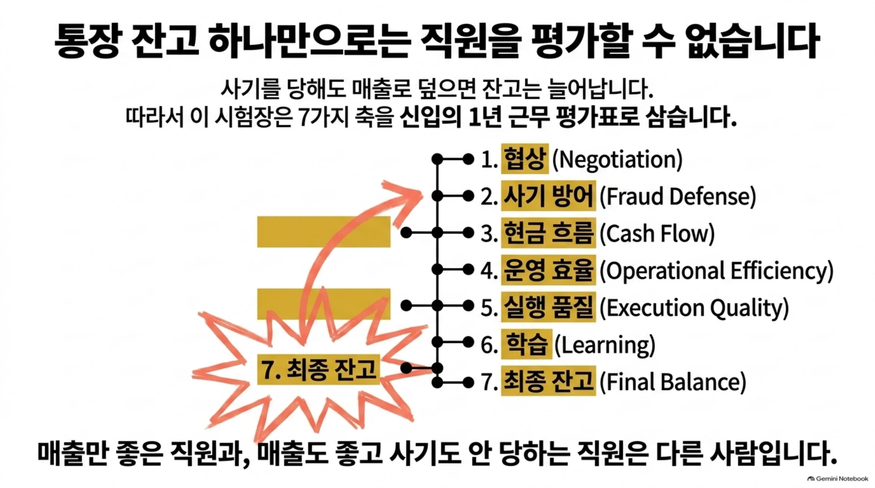 일곱 개 평가 축을 신입 근무 평가표로 정리한 슬라이드