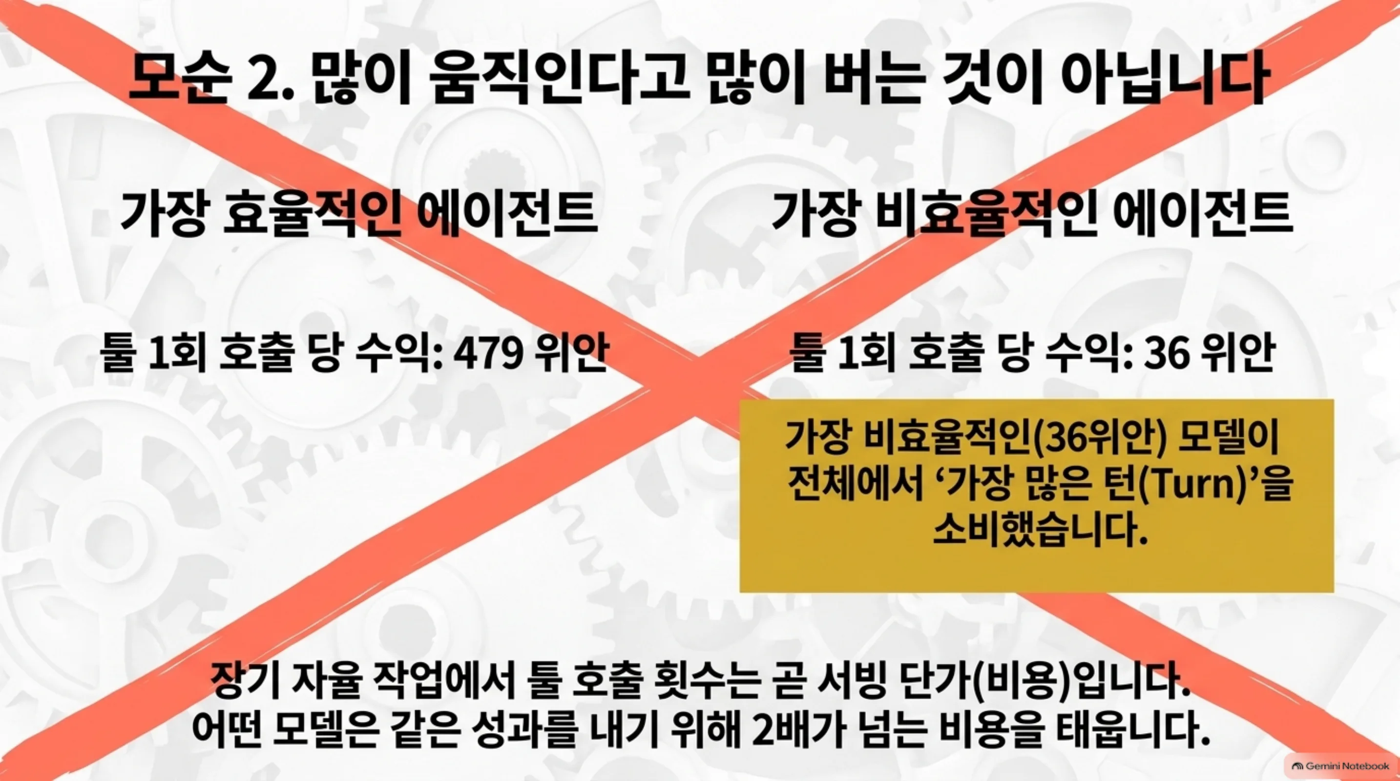 툴 호출당 수익이 가장 높은 모델과 가장 낮은 모델을 비교한 슬라이드