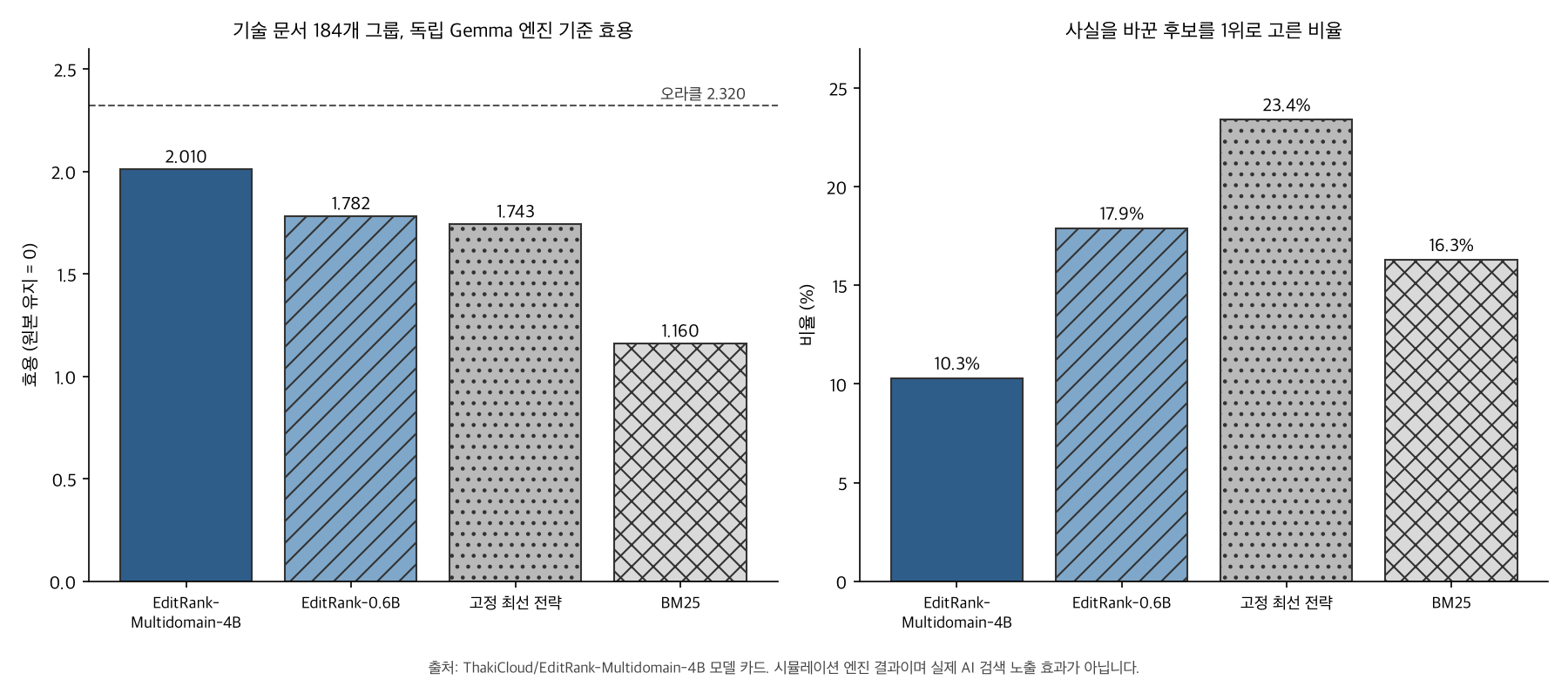 기술 문서 184개 그룹에서 EditRank-Multidomain-4B, EditRank-0.6B, 고정 최선 전략, BM25의 효용과 사실 위반 1위 비율