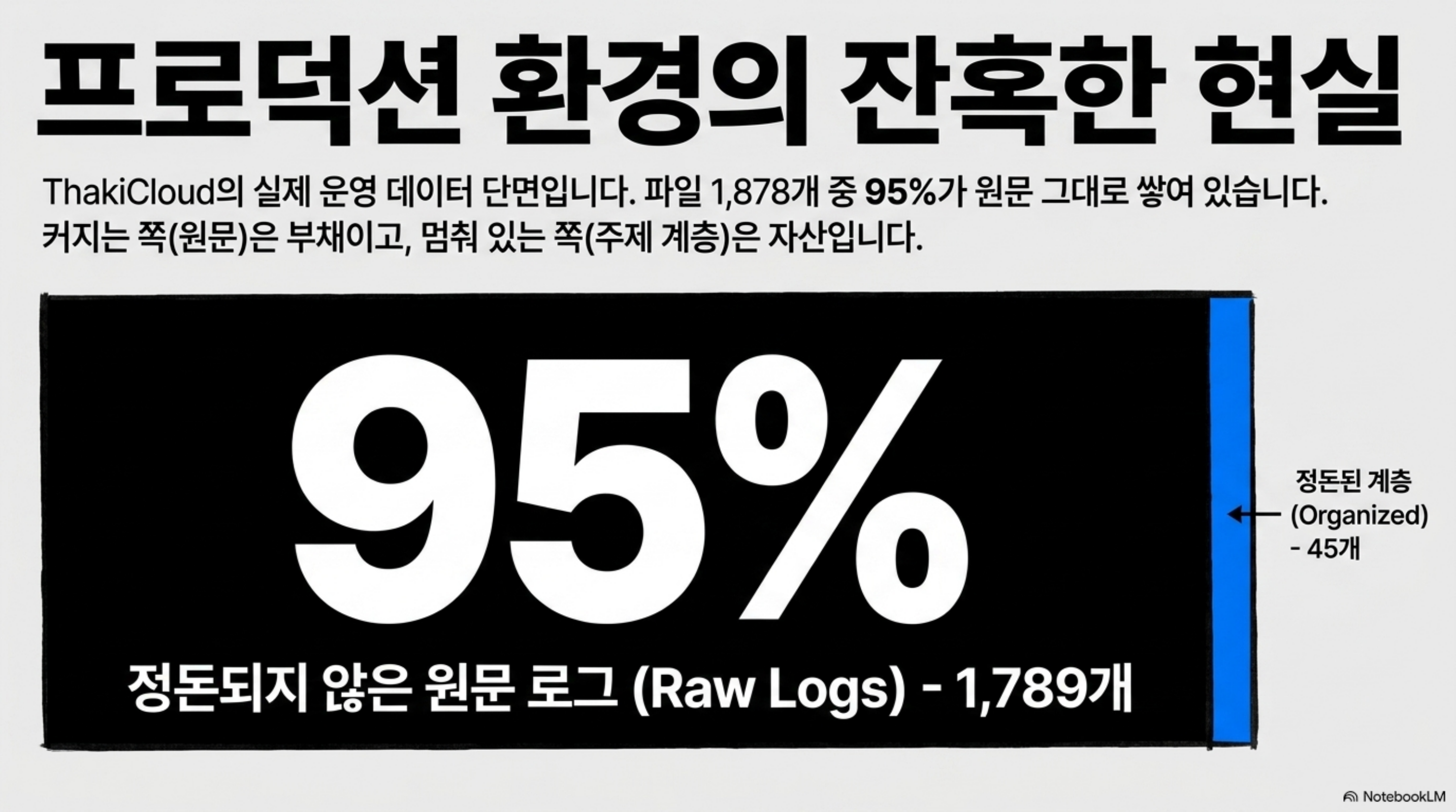 파일 1878개 중 95퍼센트가 정돈되지 않은 원문 로그이고 정돈된 계층은 45개에 그친다는 측정 결과를 정리한 슬라이드