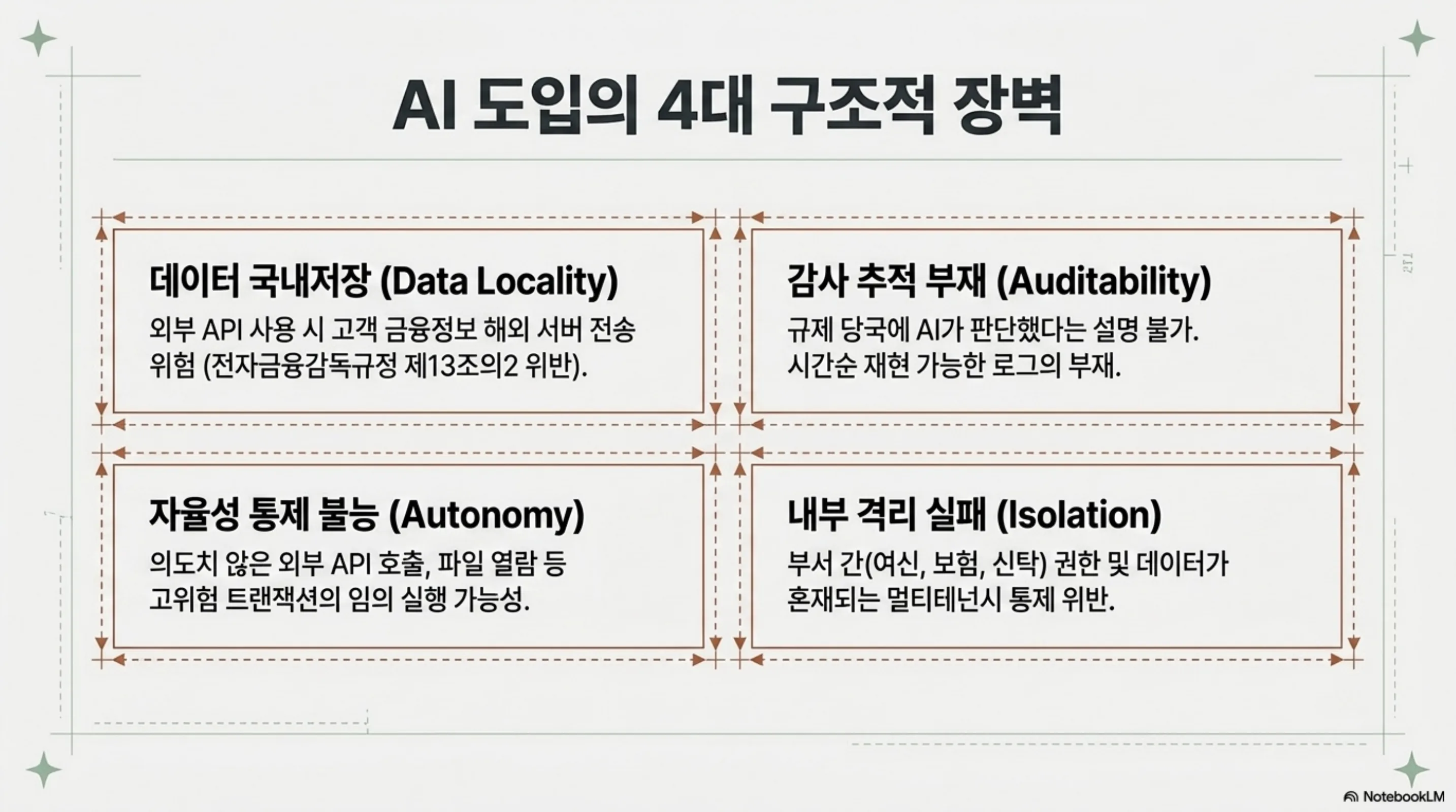 finance-ai-governance-audit-automation 슬라이드 3