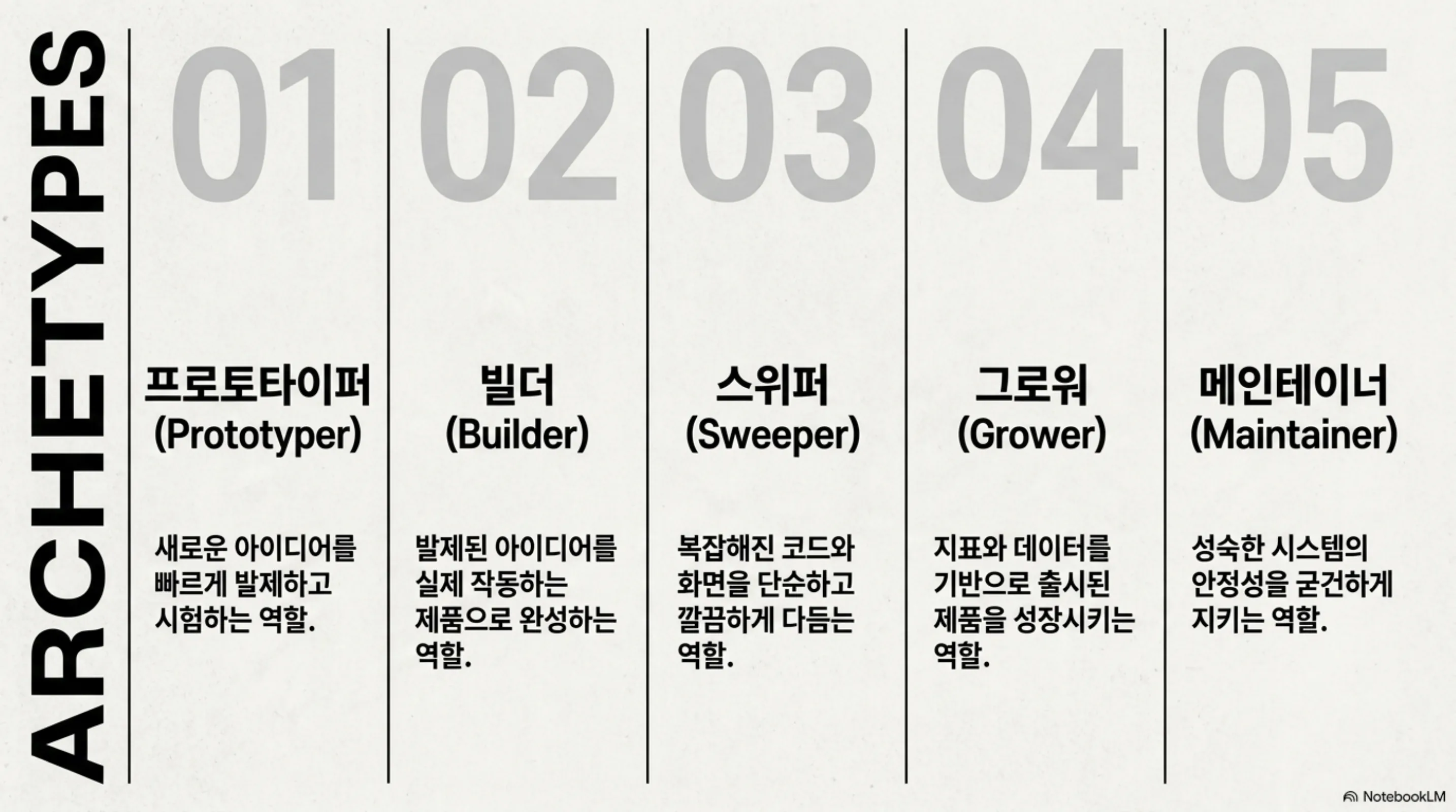 five-work-archetypes 슬라이드 3
