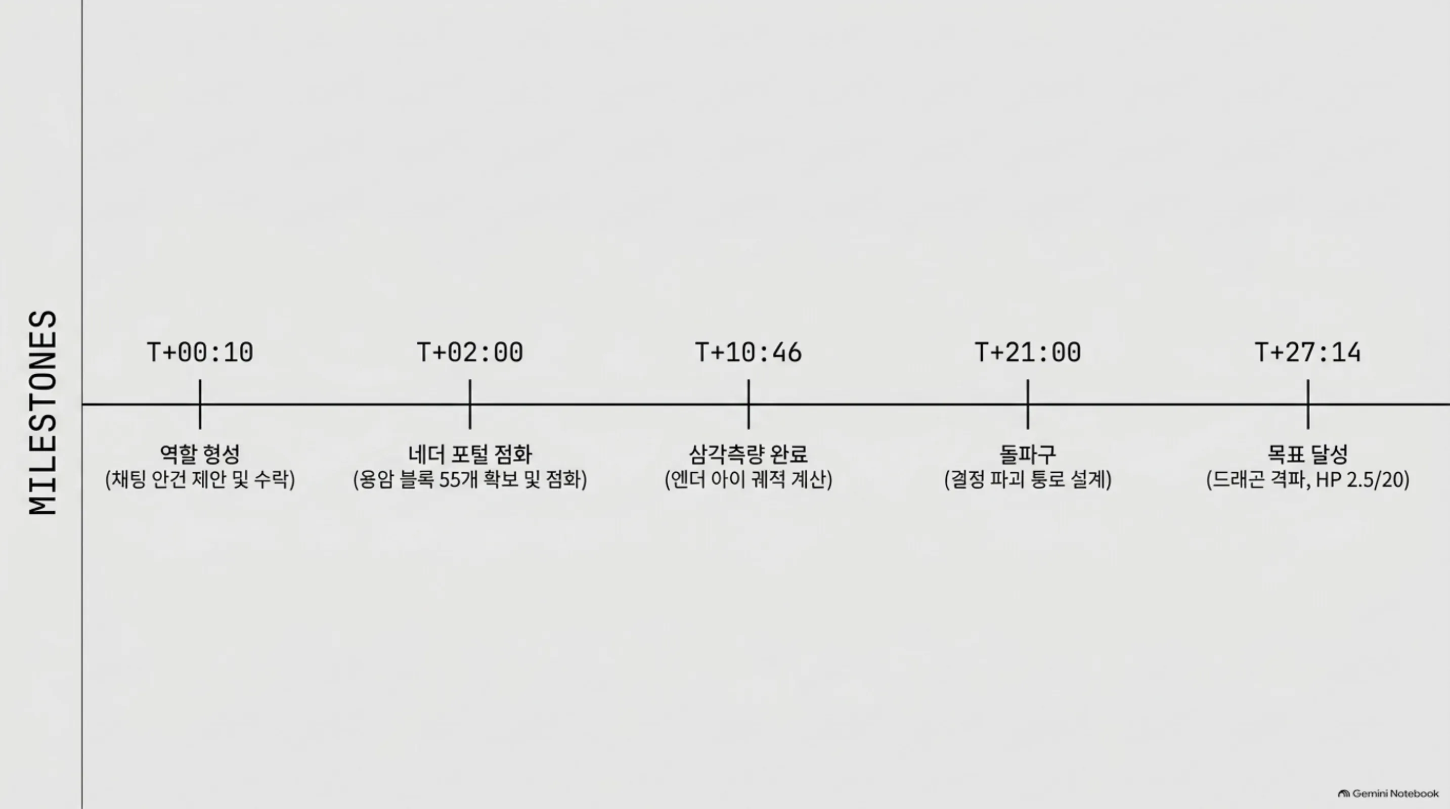 27시간 원정의 마일스톤 타임라인