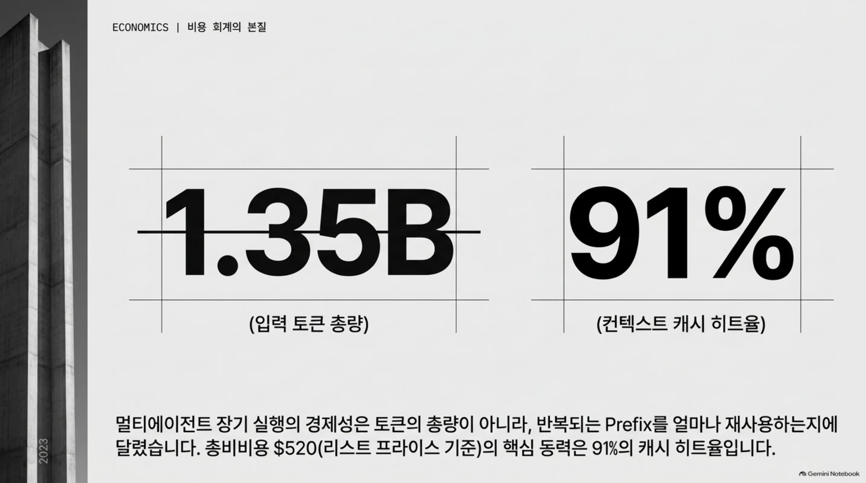 비용 회계의 본질: 1.35B 토큰과 91% 캐시 히트율