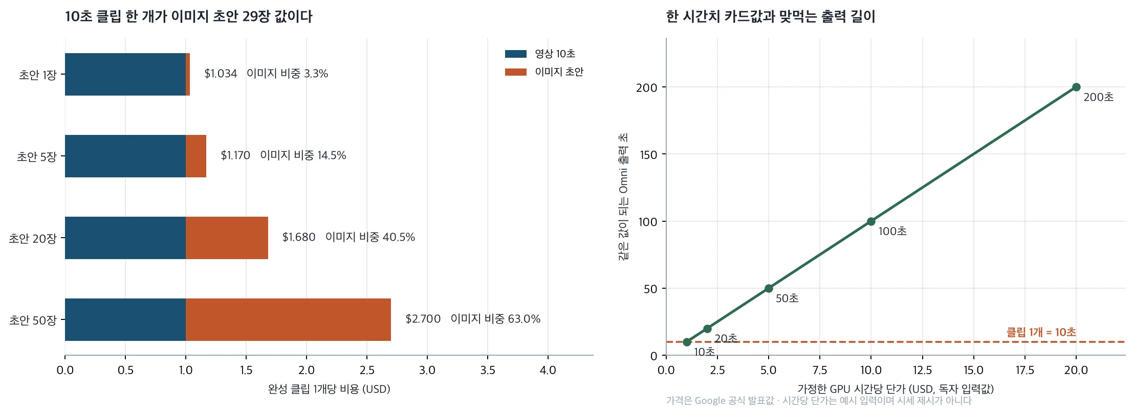 초안 장수에 따른 클립당 비용과 시간당 단가 대비 손익분기
