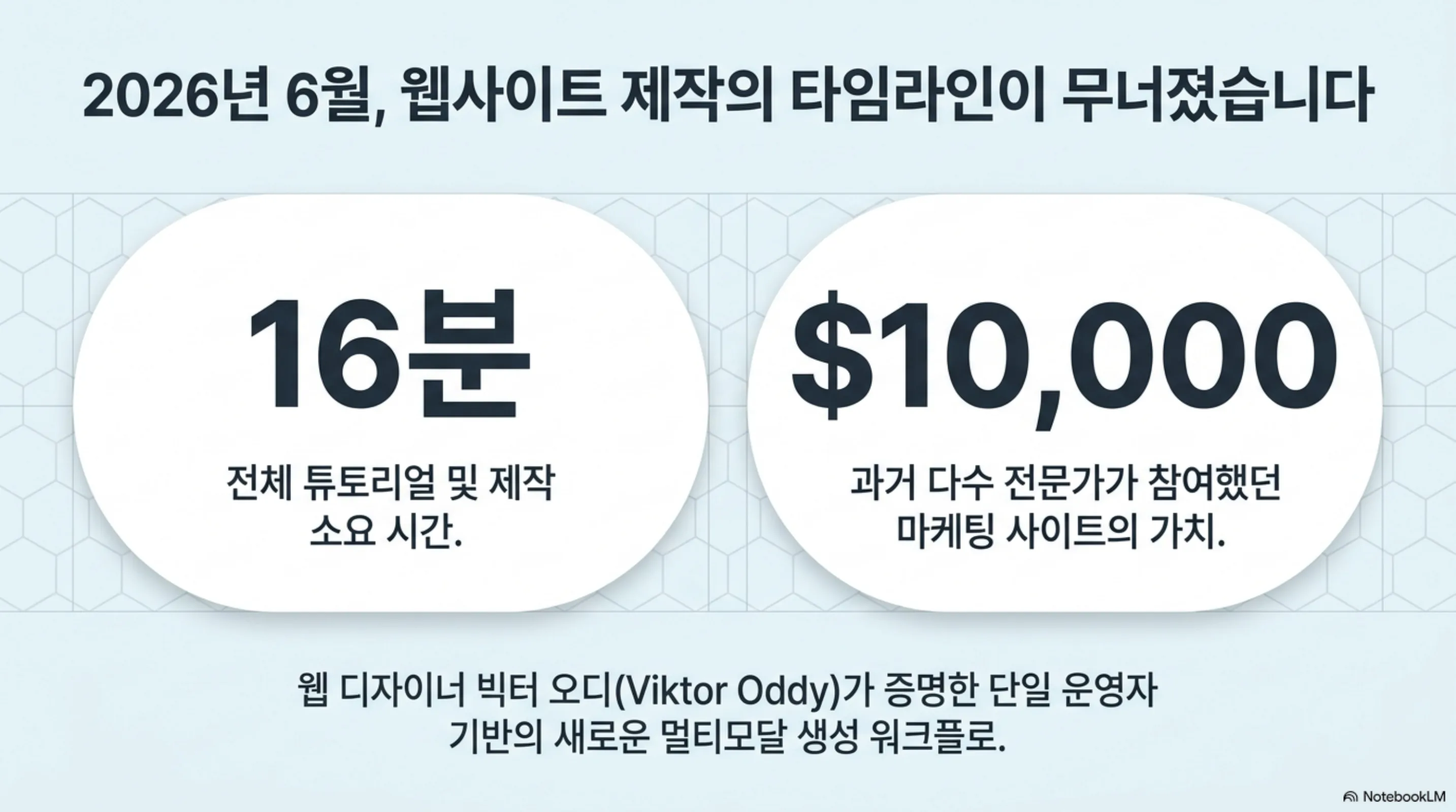 16분 제작 시간과 1만 달러 가치를 비교하며 웹사이트 제작 타임라인 단축을 나타낸 도식