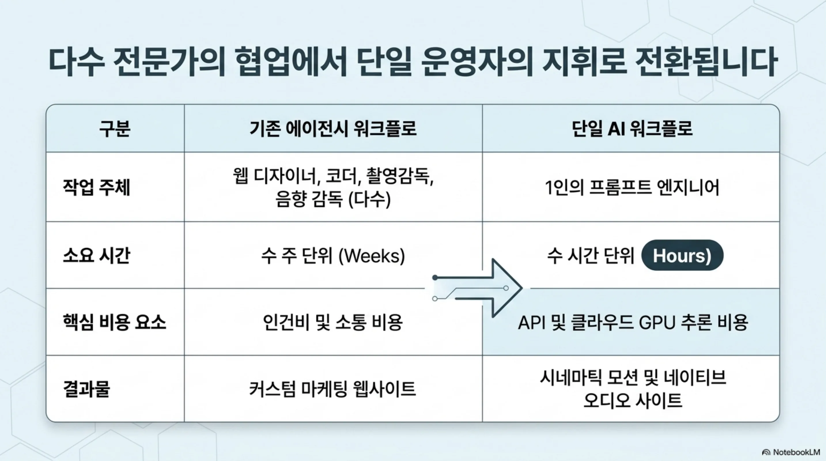 기존 에이전시와 단일 AI 워크플로의 작업 주체 소요 시간 및 비용 요소를 비교한 표