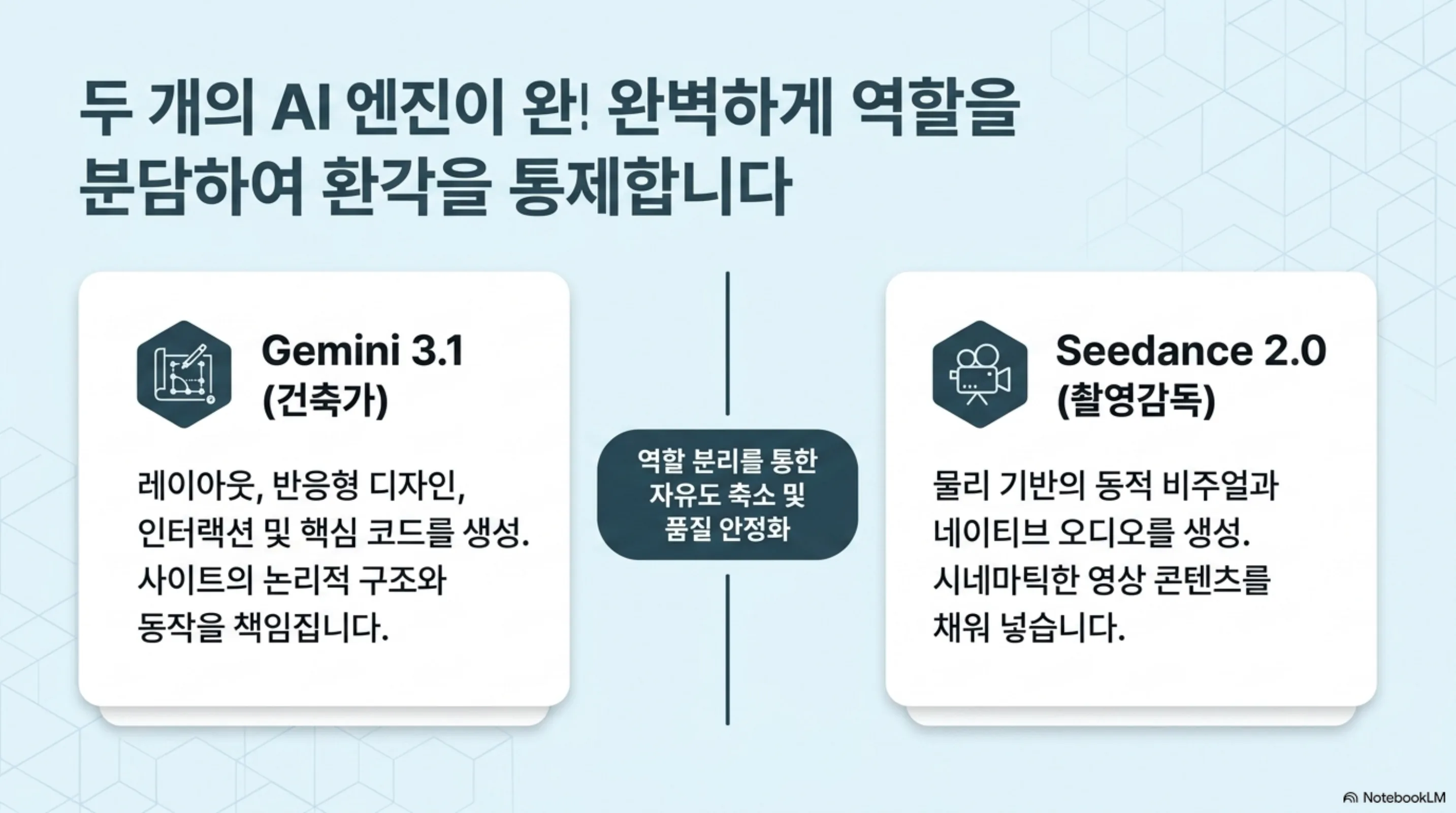 건축가 Gemini와 촬영감독 Seedance의 역할 분담으로 품질을 안정시키는 구조 설명